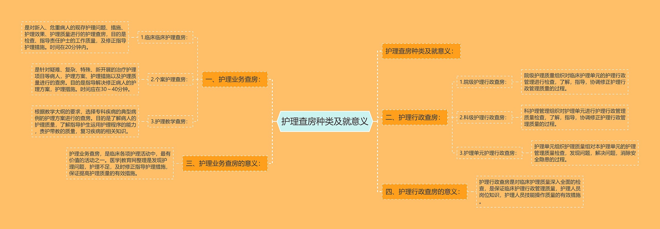 护理查房种类及就意义思维导图