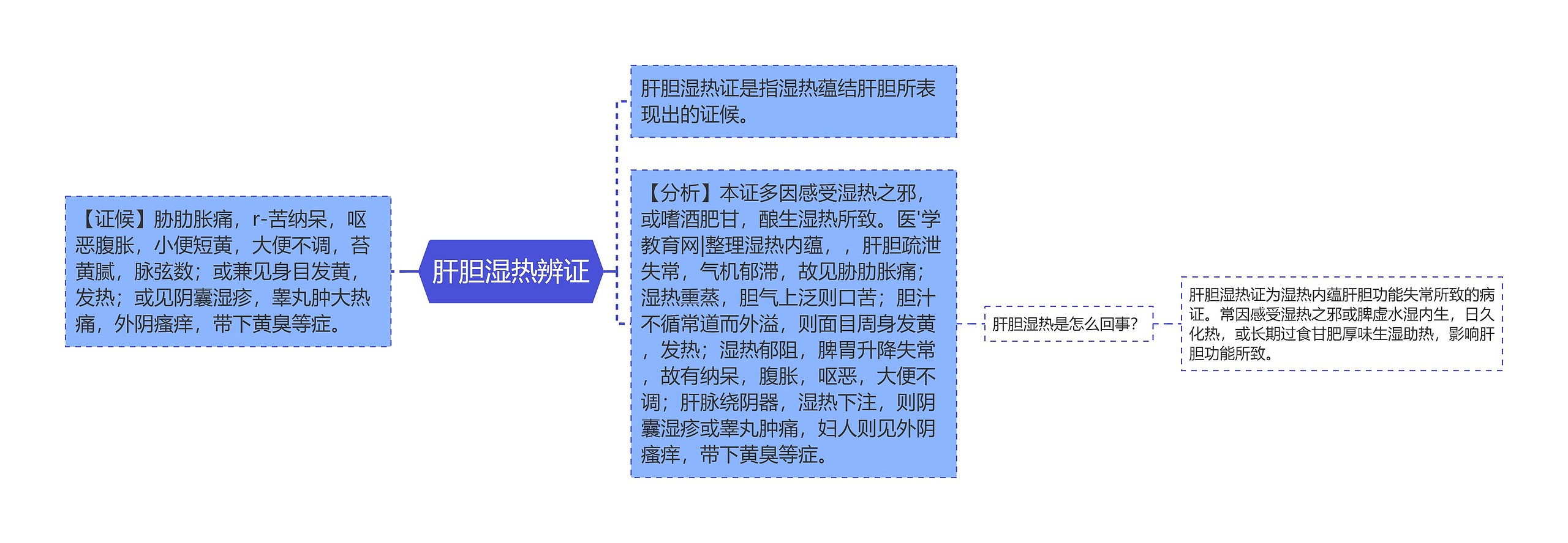 肝胆湿热辨证思维导图