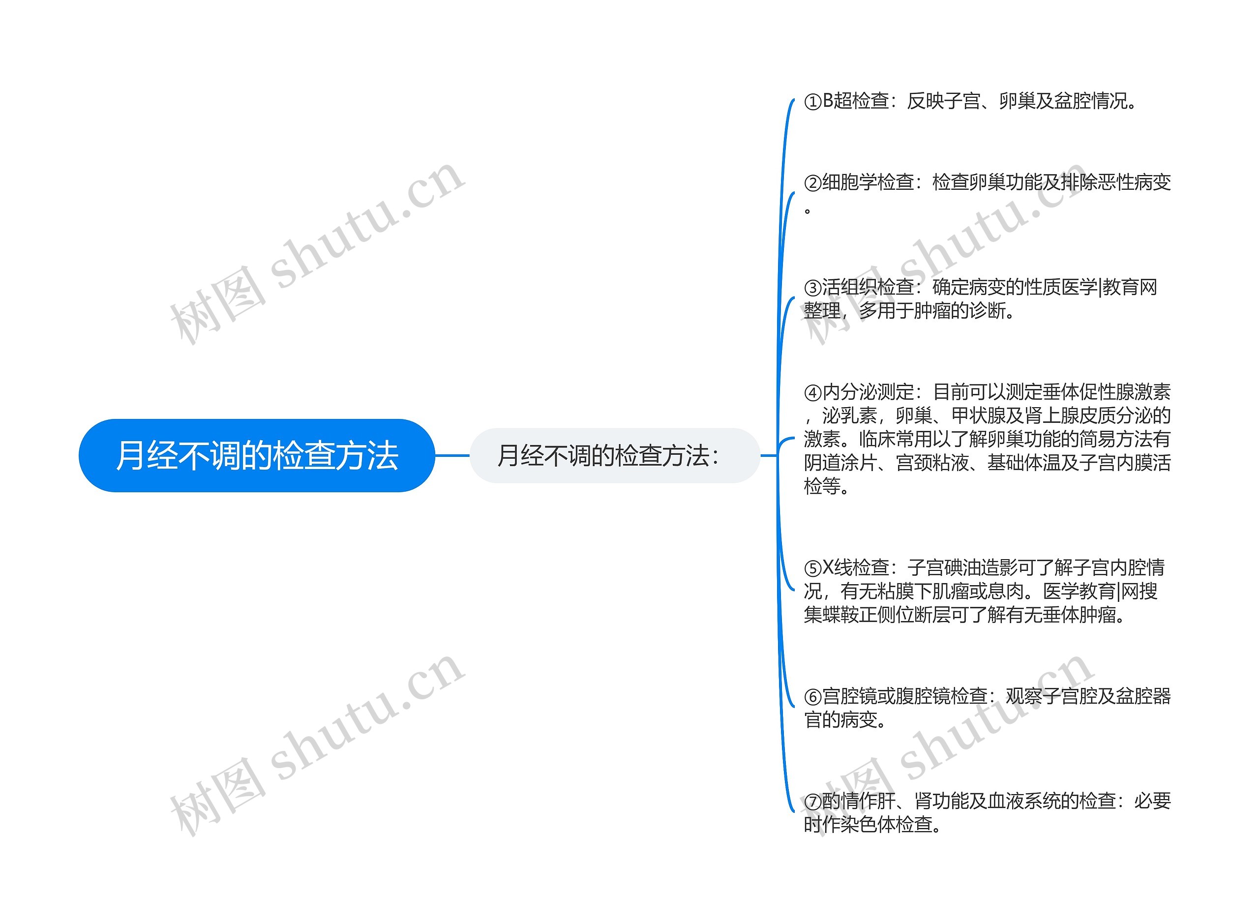 月经不调的检查方法思维导图