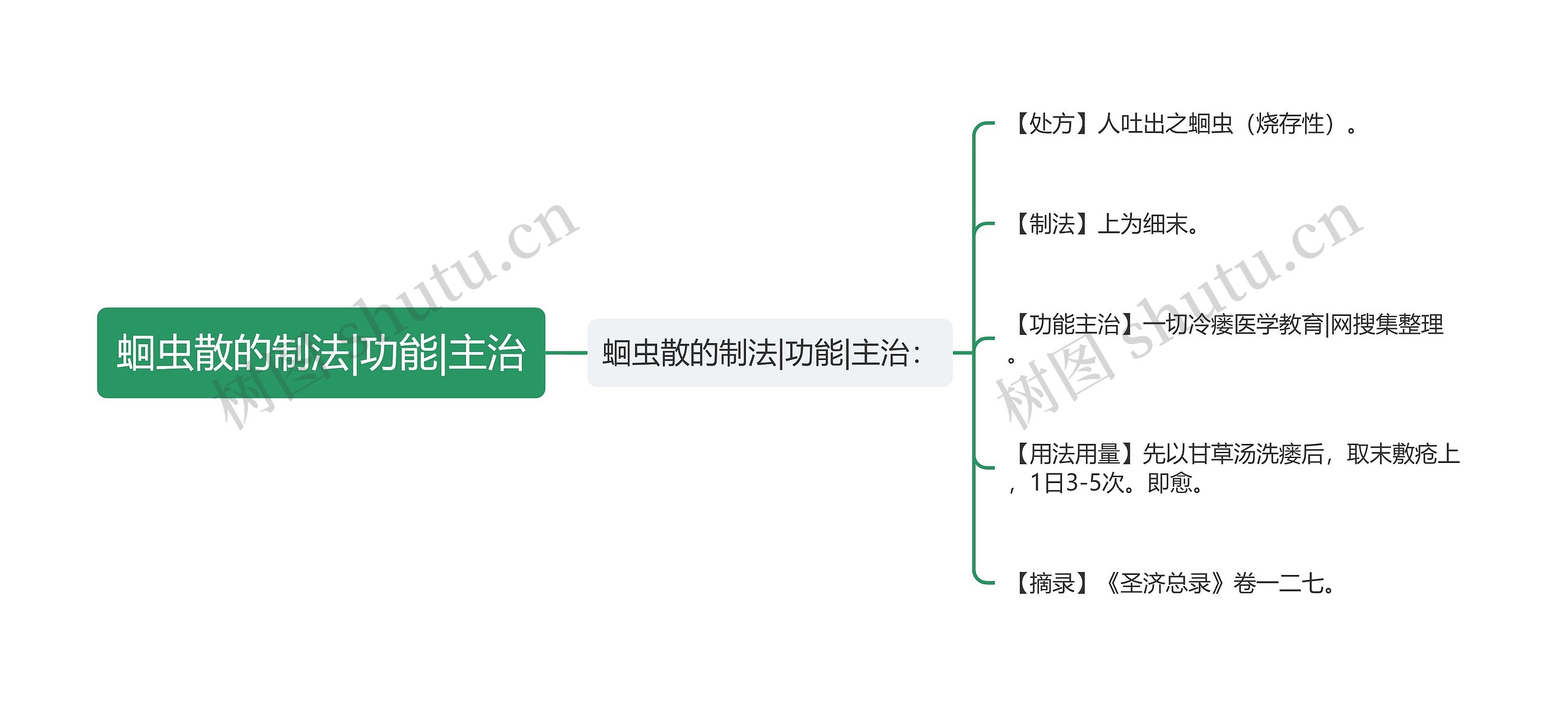 蛔虫散的制法|功能|主治思维导图