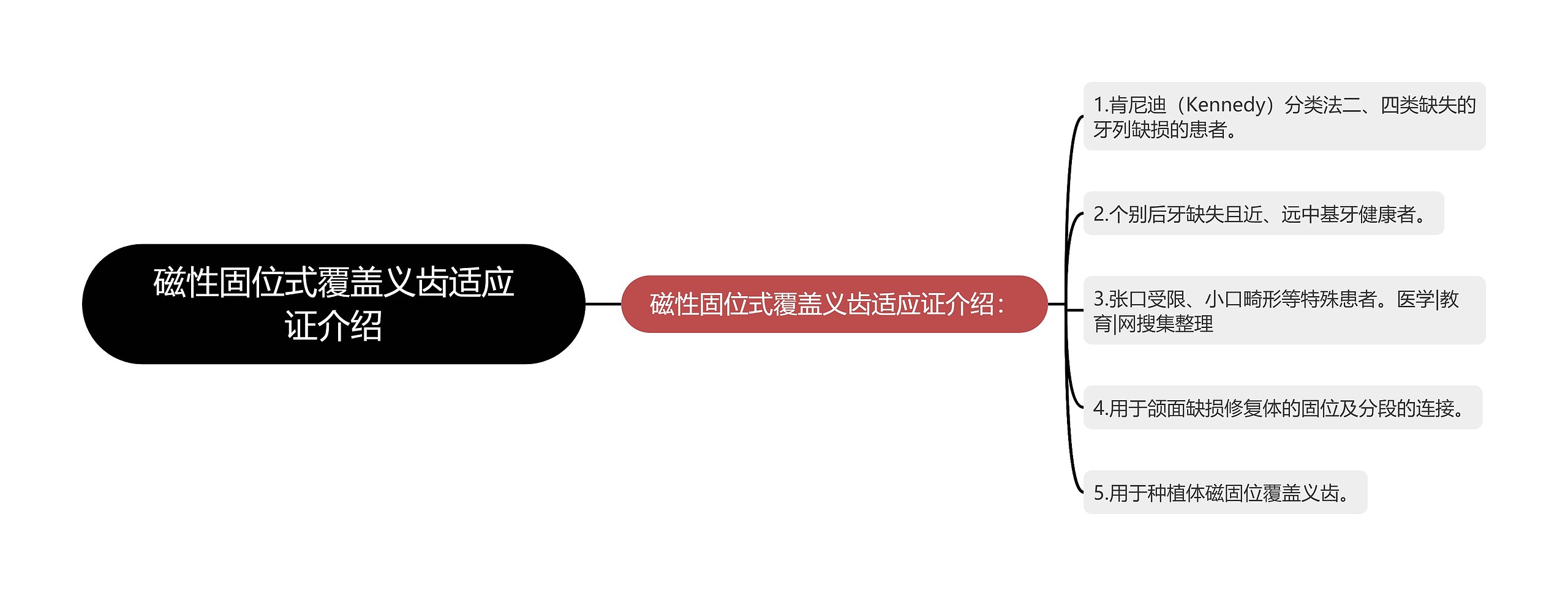 磁性固位式覆盖义齿适应证介绍思维导图