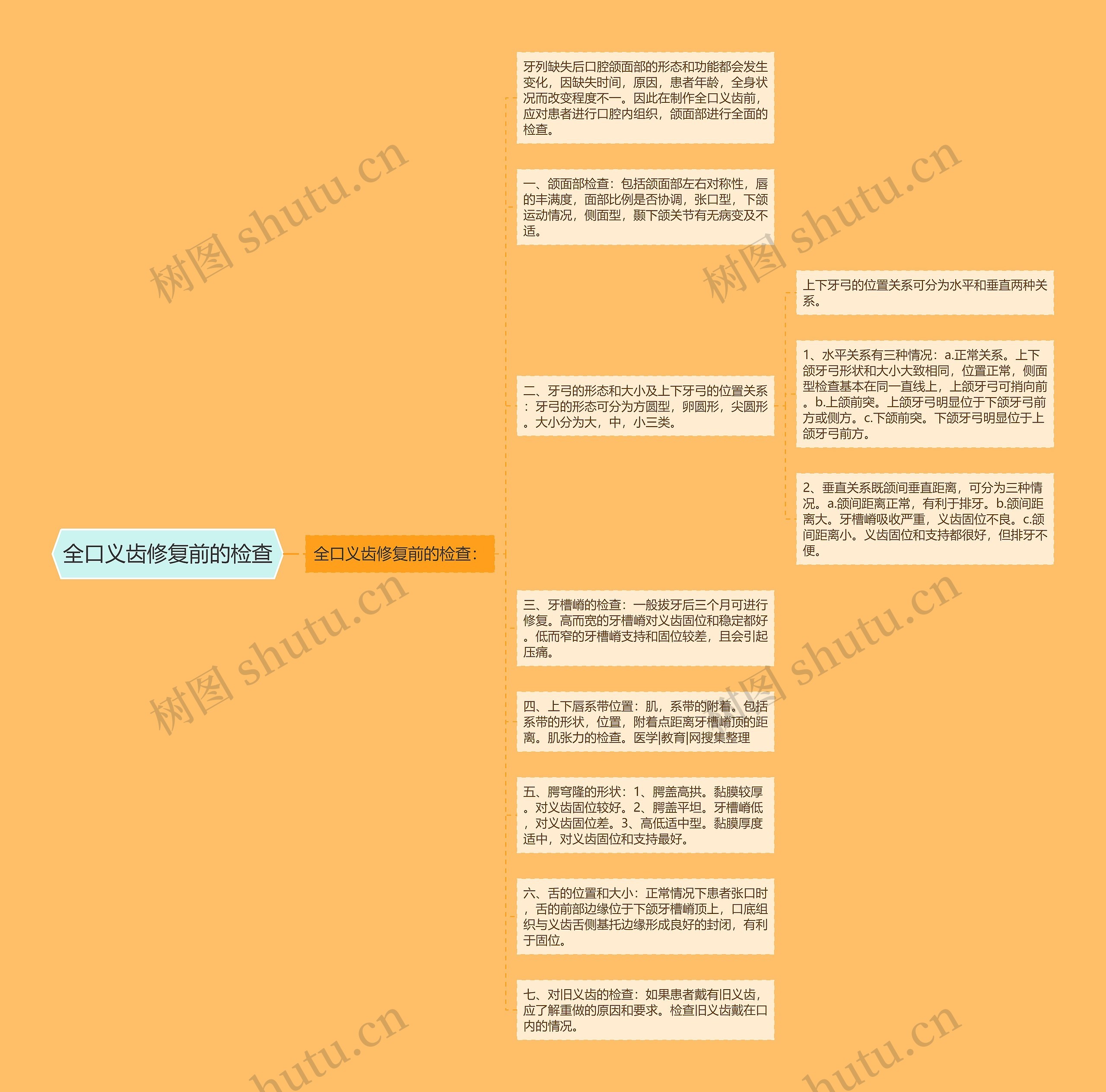 全口义齿修复前的检查思维导图