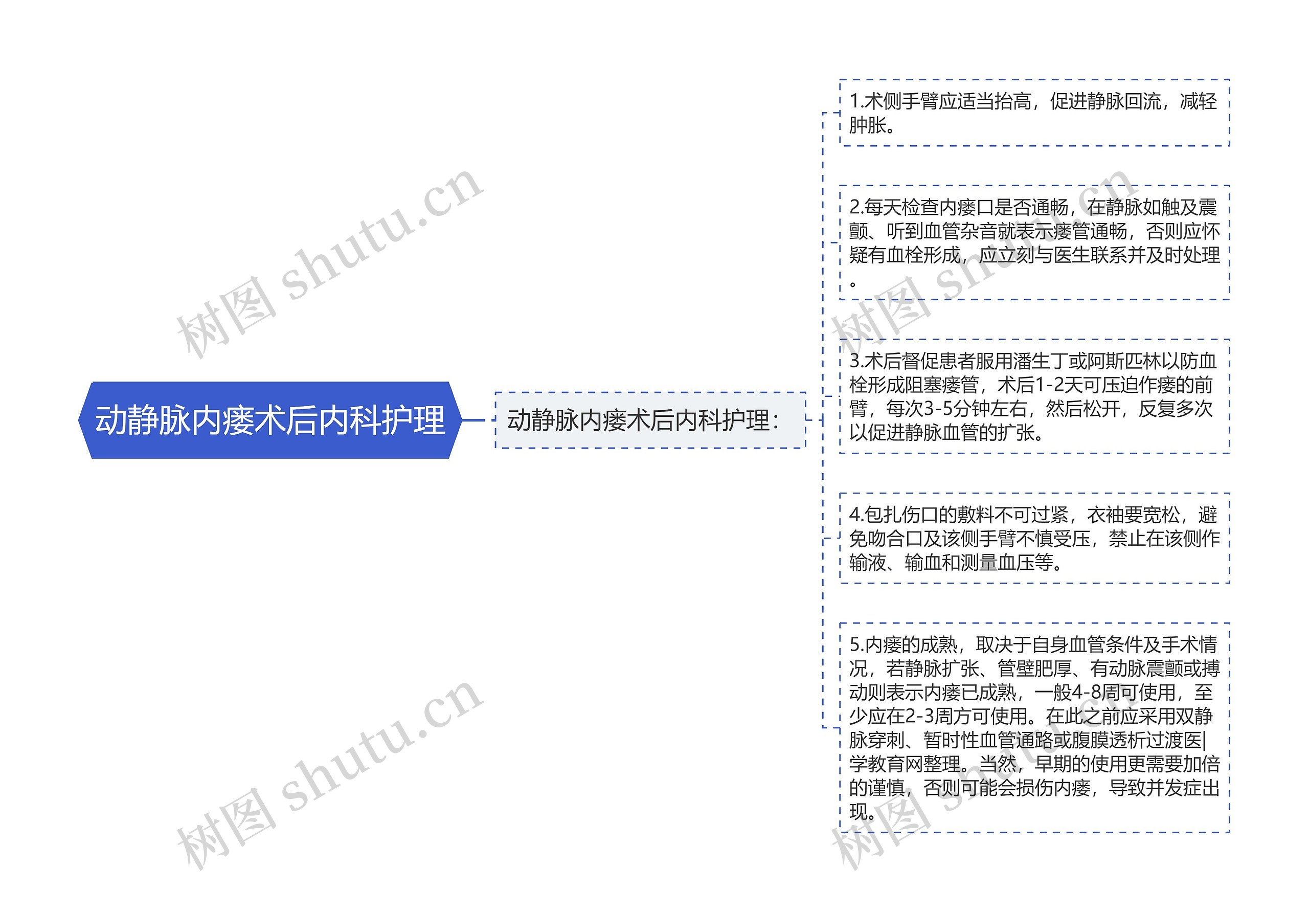 动静脉内瘘术后内科护理思维导图