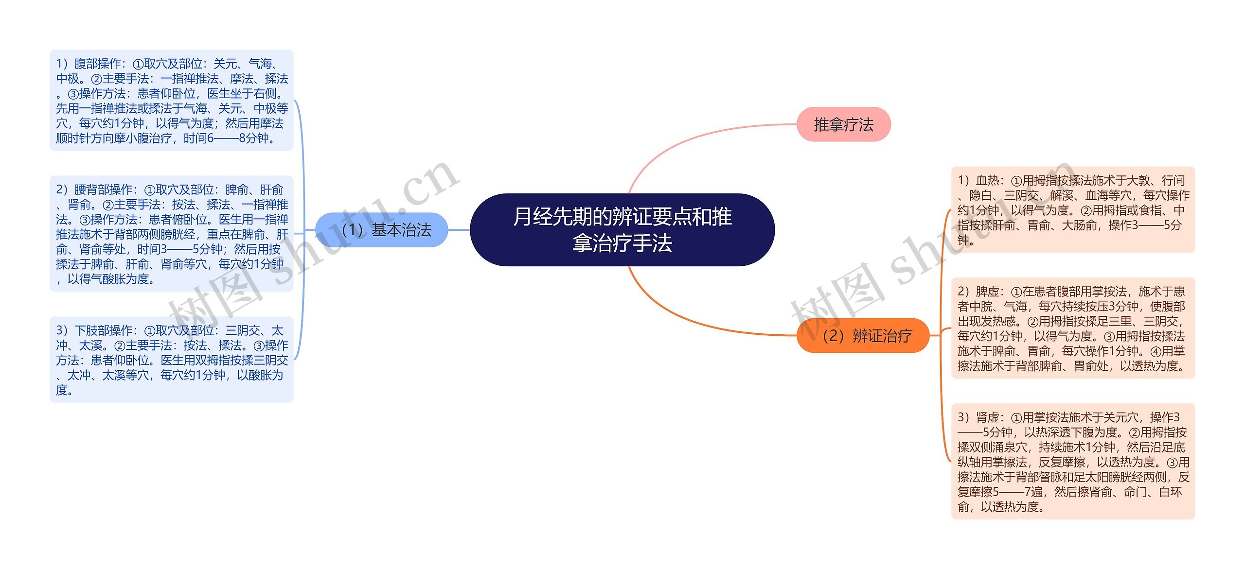 月经先期的辨证要点和推拿治疗手法思维导图