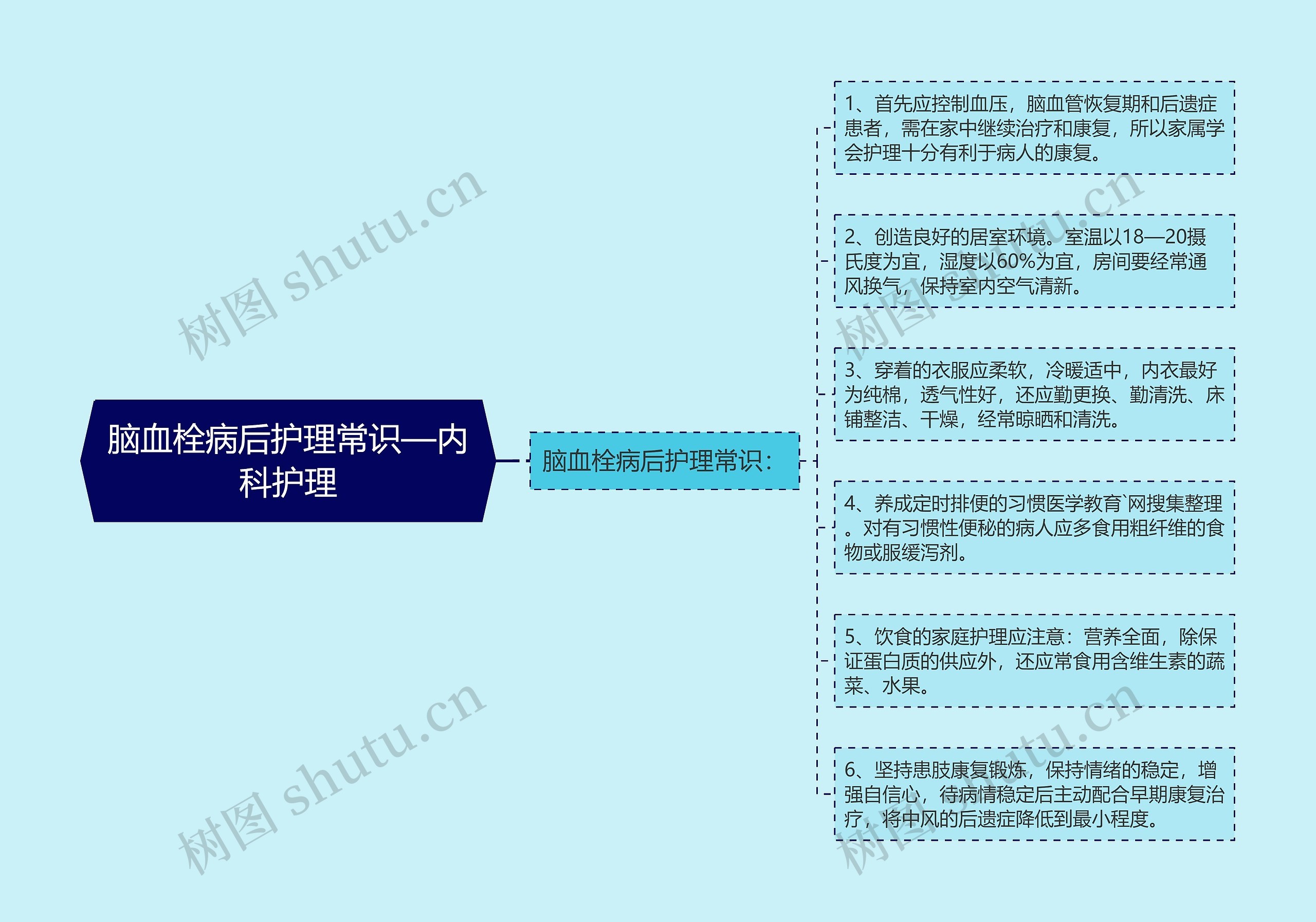 脑血栓病后护理常识—内科护理思维导图