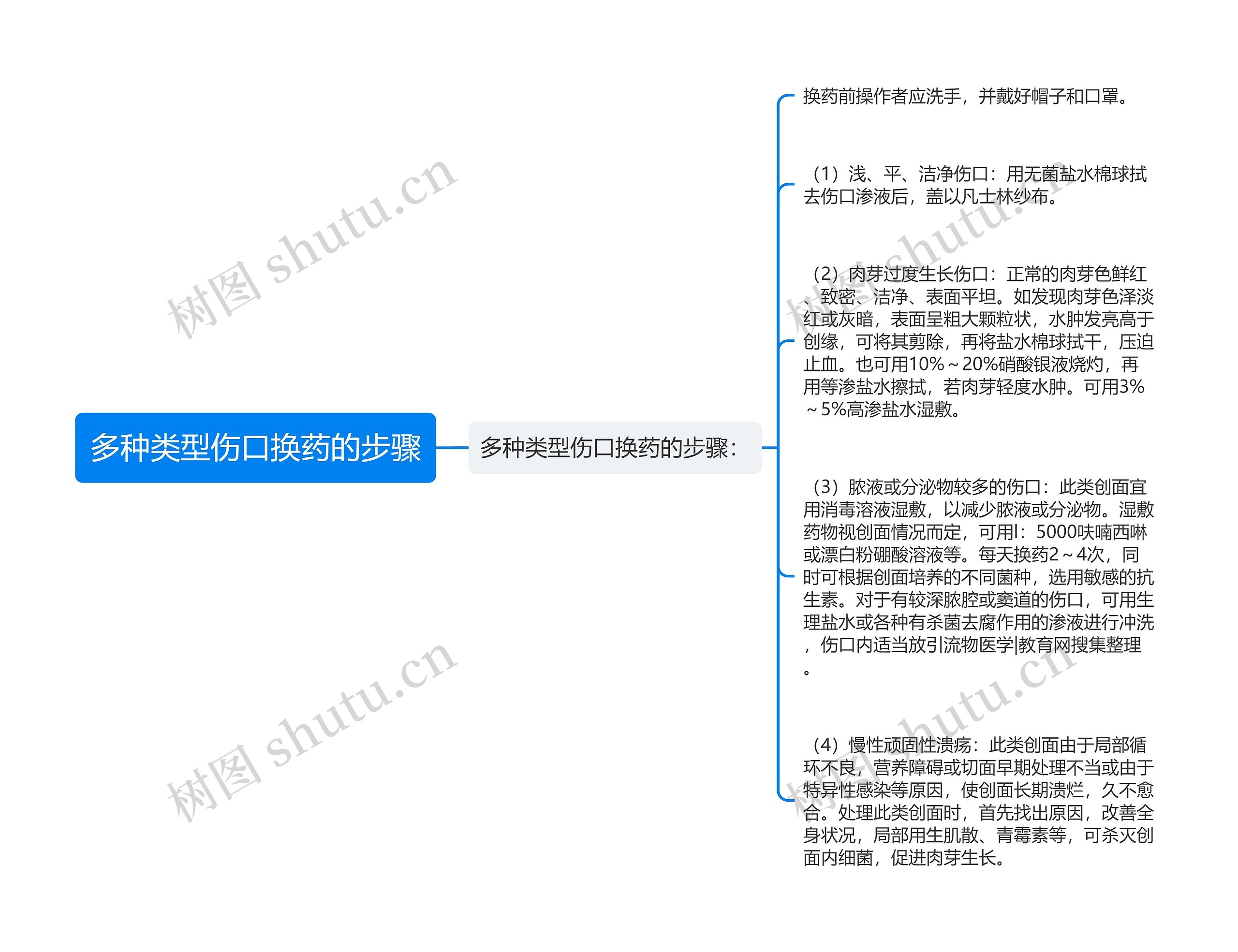 多种类型伤口换药的步骤思维导图