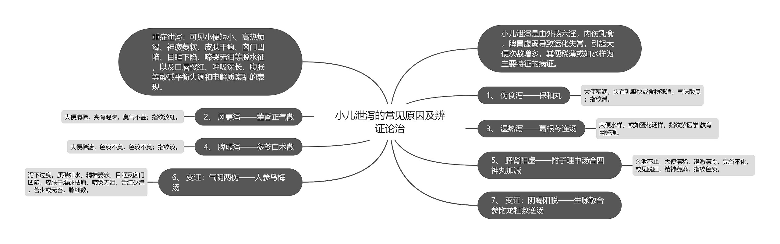 小儿泄泻的常见原因及辨证论治思维导图