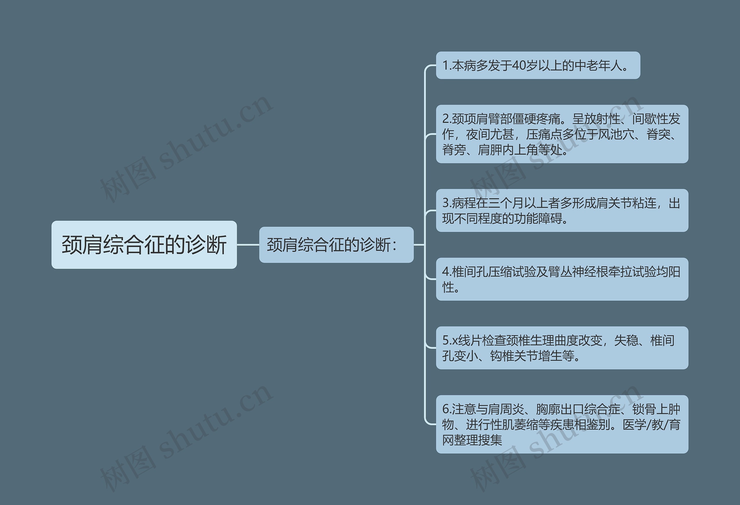 颈肩综合征的诊断