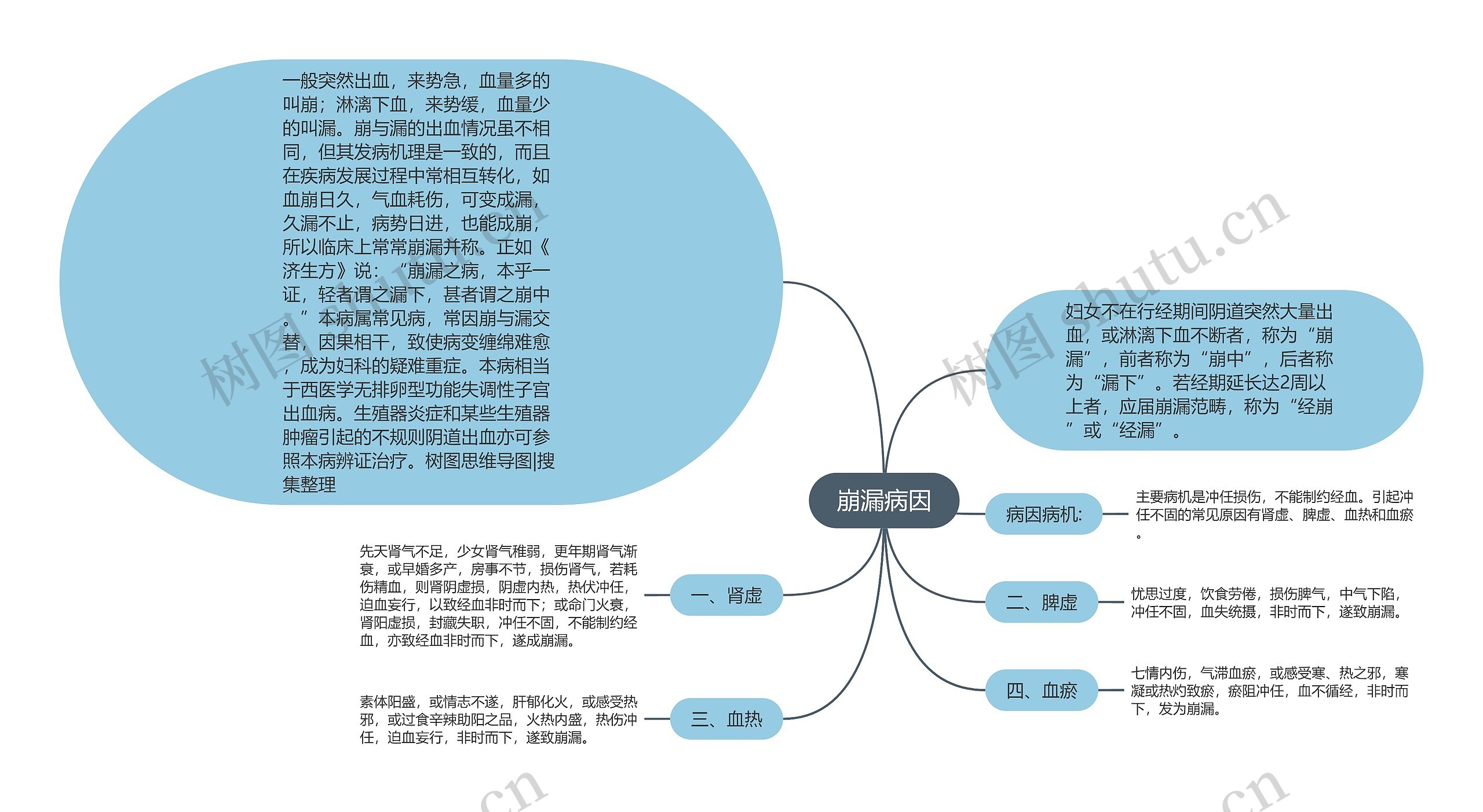 崩漏病因 崩漏病因