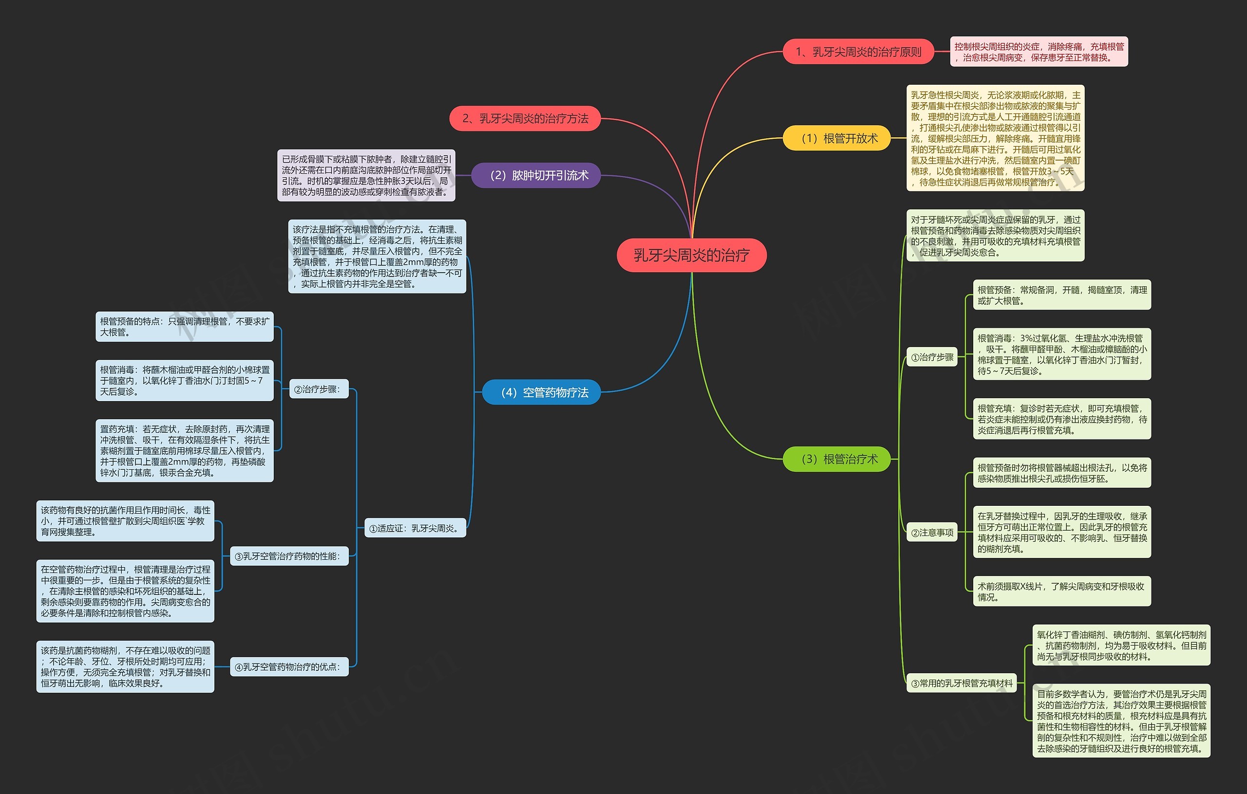 乳牙尖周炎的治疗思维导图