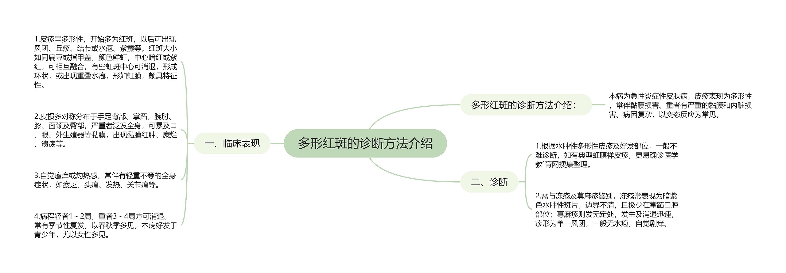 多形红斑的诊断方法介绍