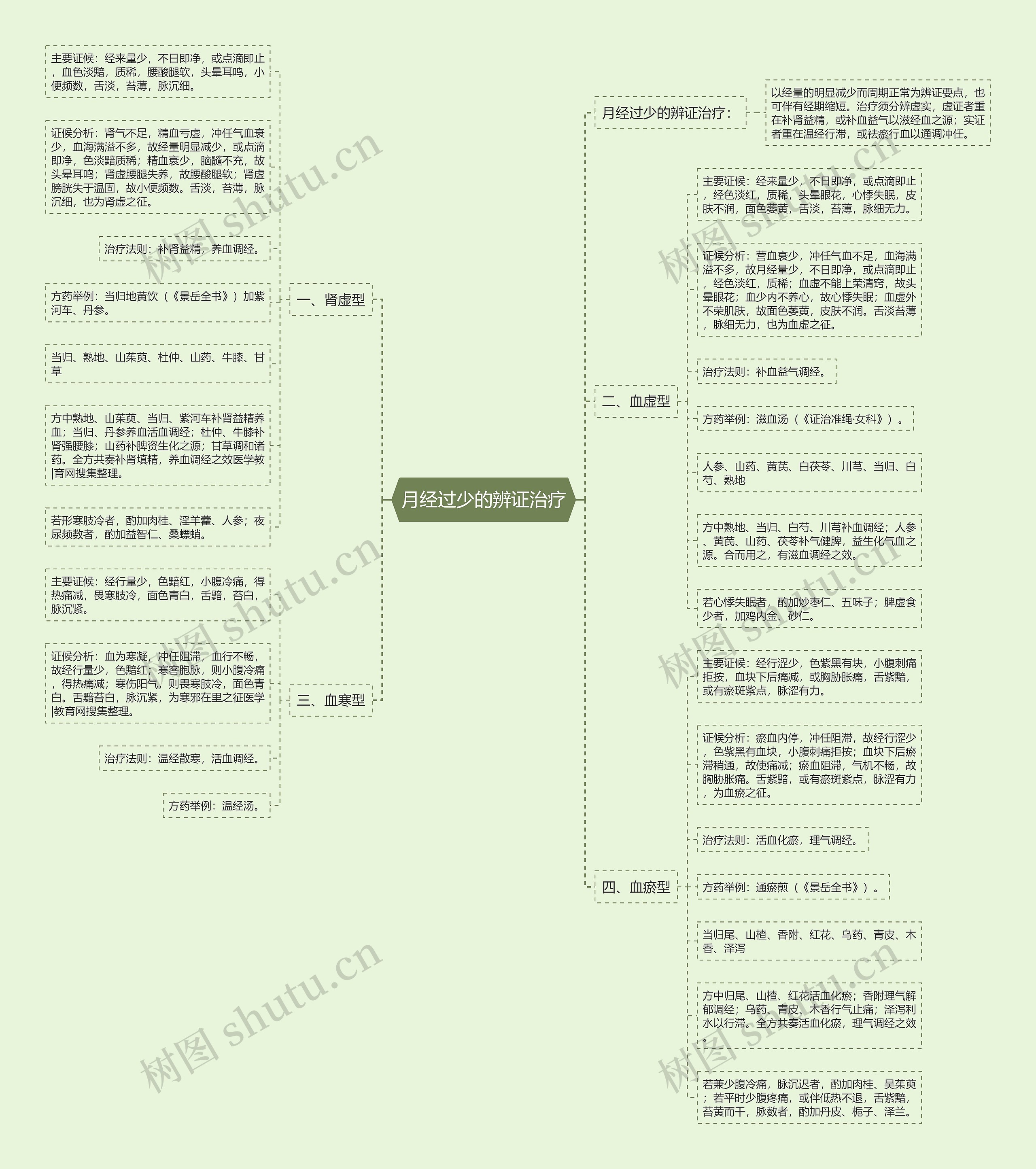 月经过少的辨证治疗思维导图