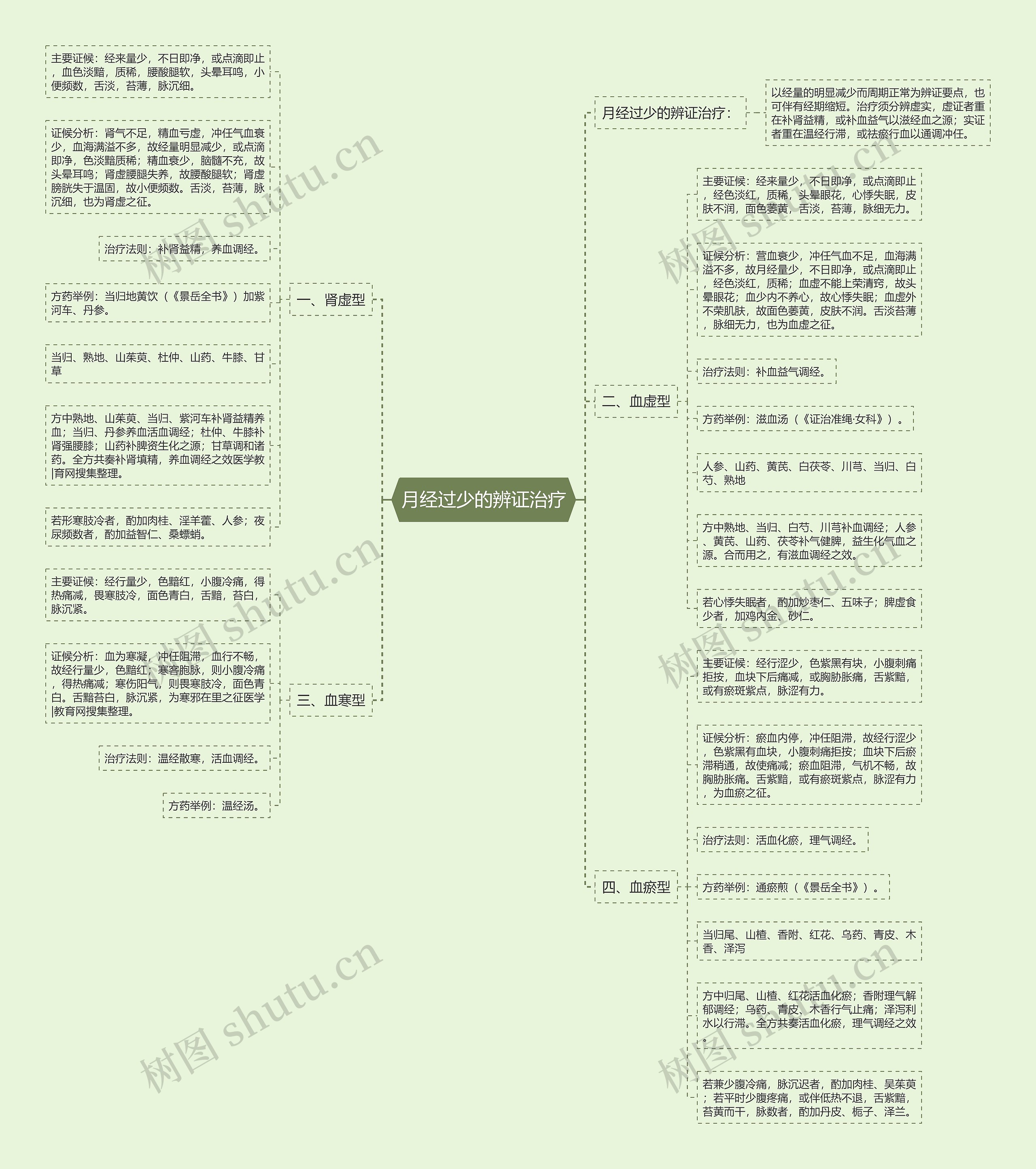 月经过少的辨证治疗 月经过少的辨证治疗