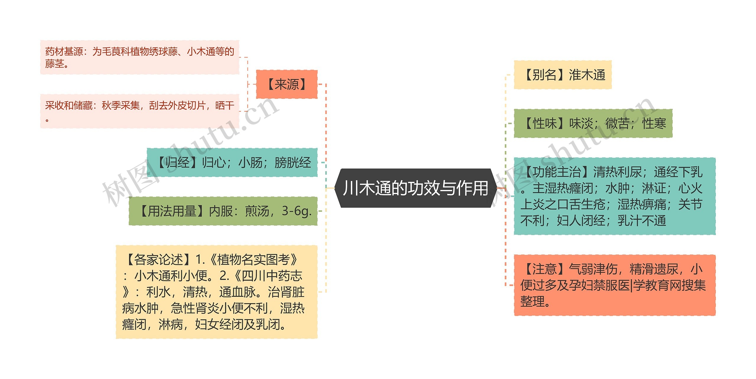 川木通的功效与作用思维导图