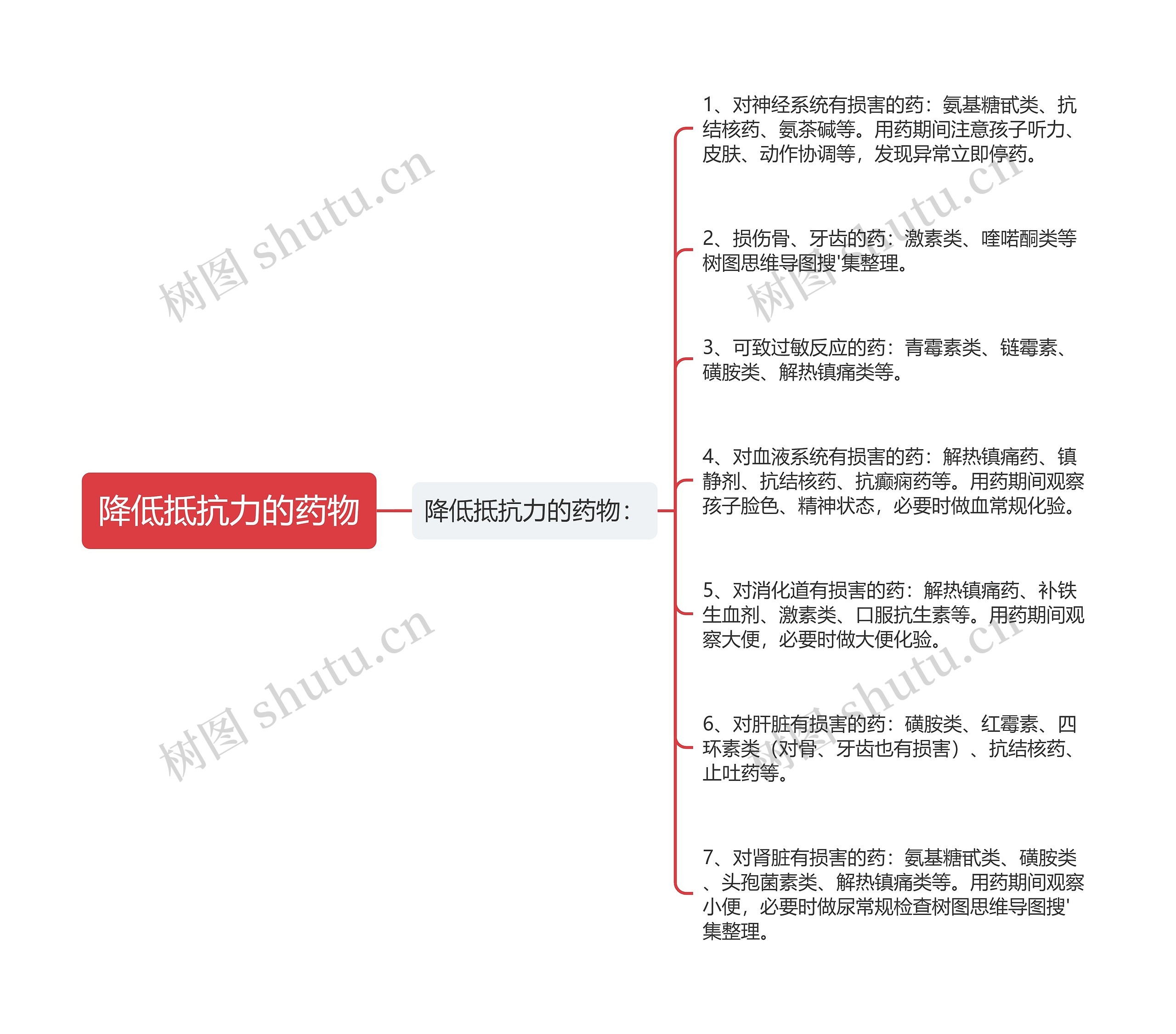 降低抵抗力的药物思维导图