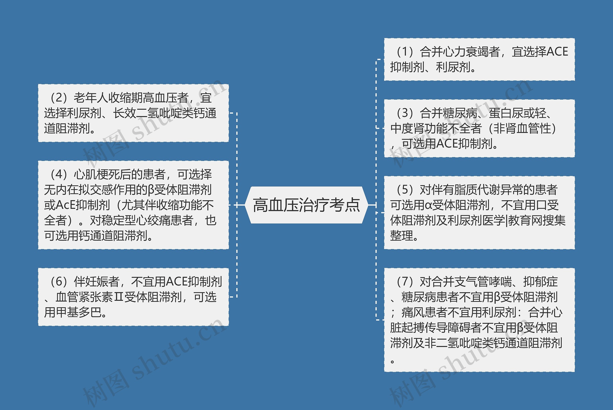 高血压治疗考点思维导图