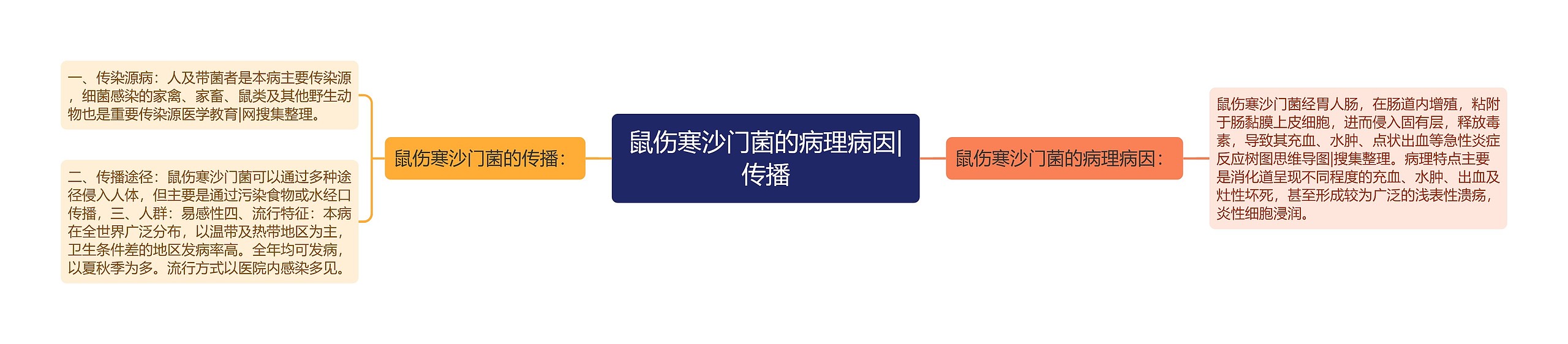 鼠伤寒沙门菌的病理病因|传播 鼠伤寒沙门菌的病理病因|传播