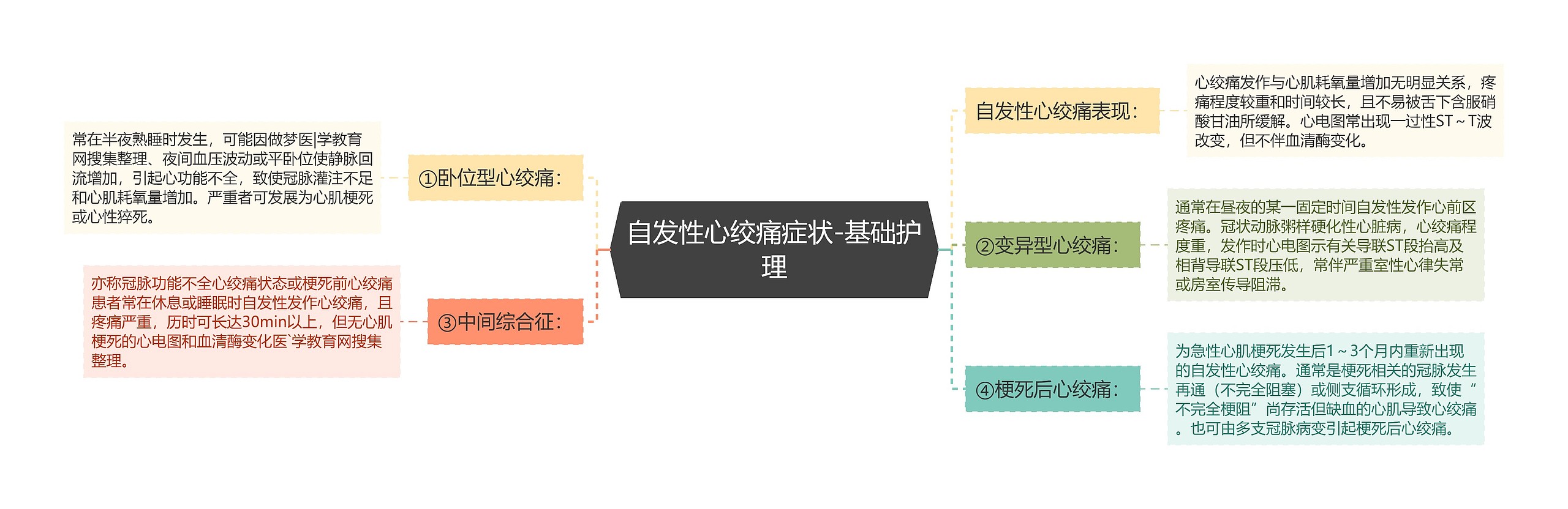 自发性心绞痛症状-基础护理思维导图