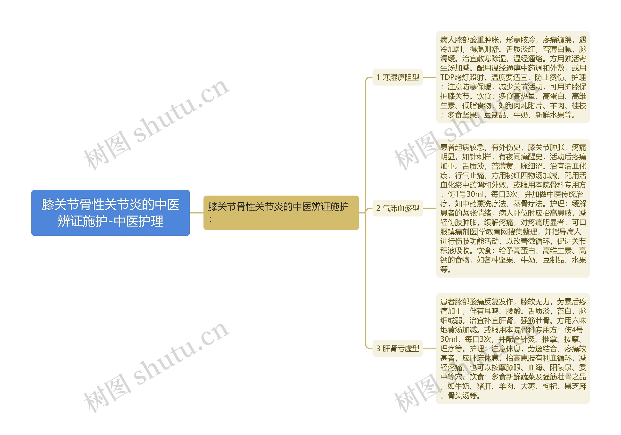 膝关节骨性关节炎的中医辨证施护-中医护理