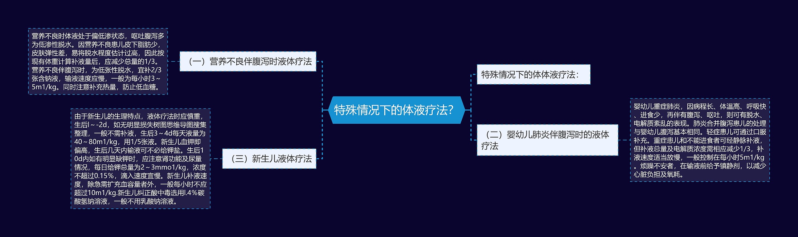 特殊情况下的体液疗法？思维导图