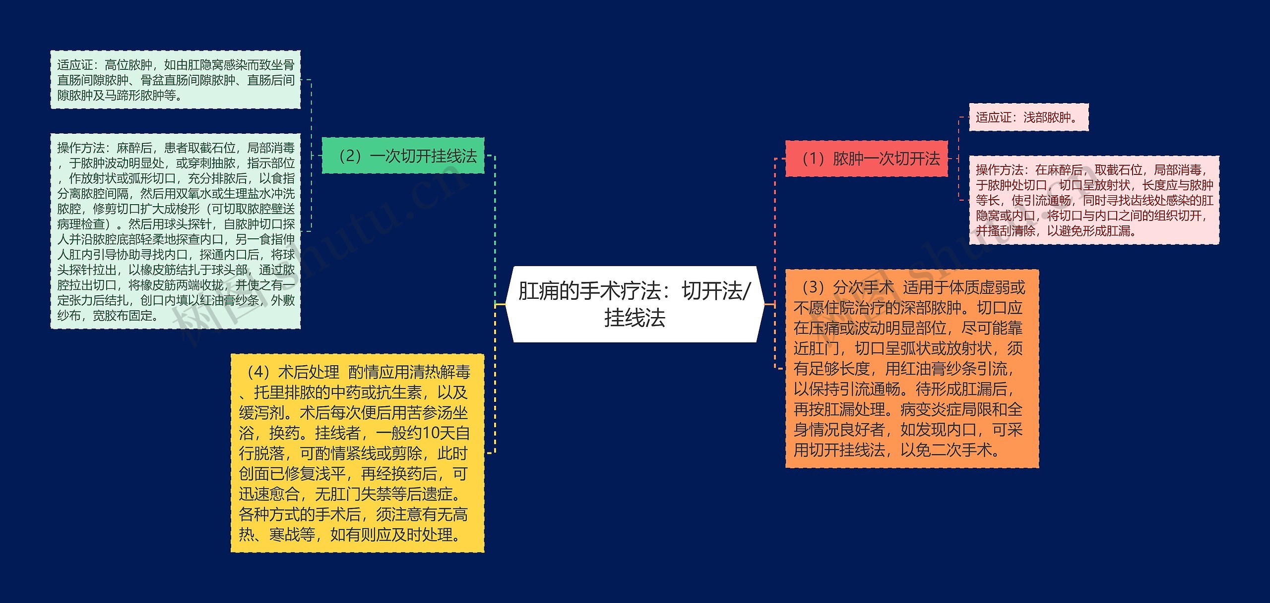 肛痈的手术疗法：切开法/挂线法思维导图