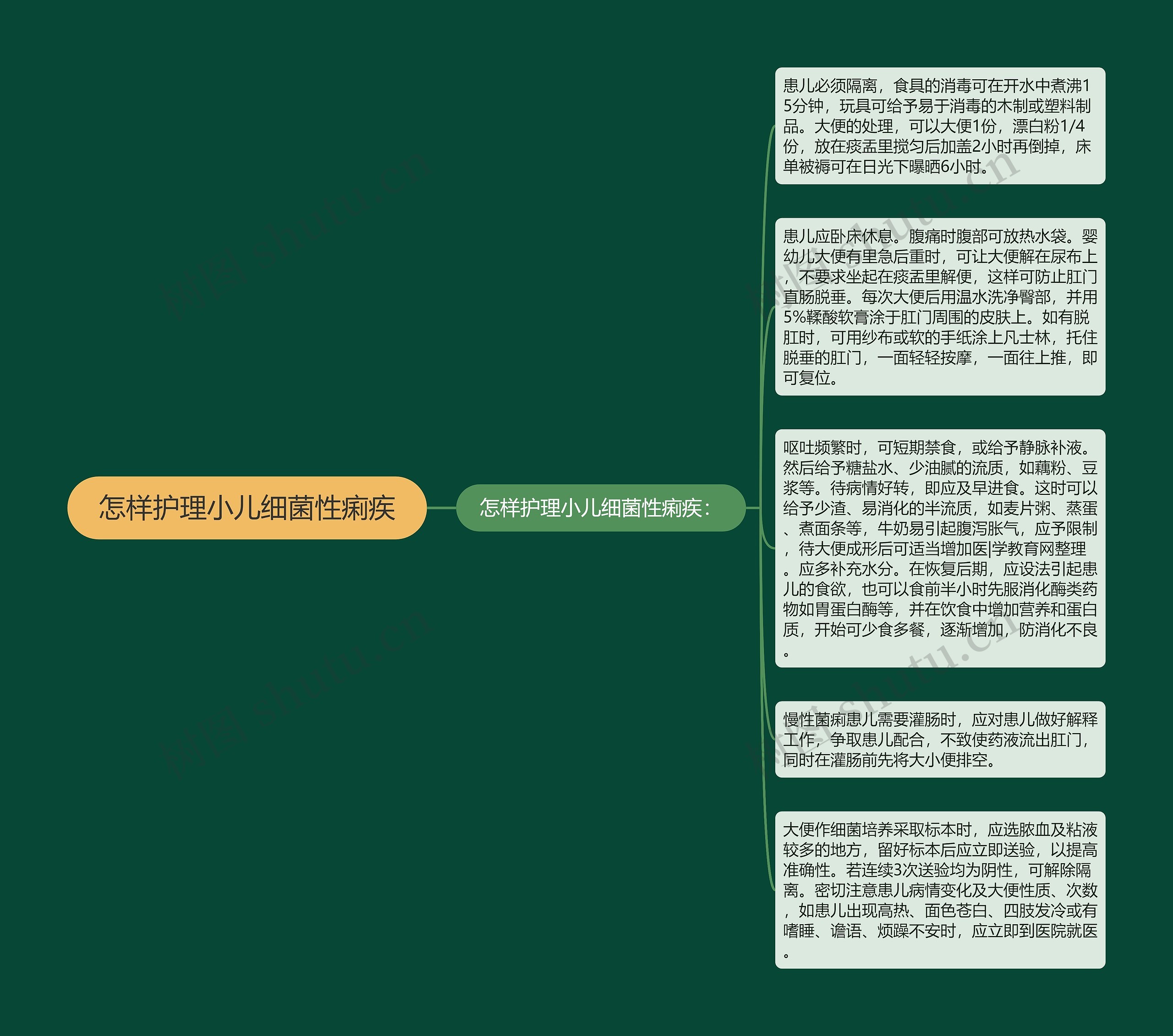 怎样护理小儿细菌性痢疾思维导图