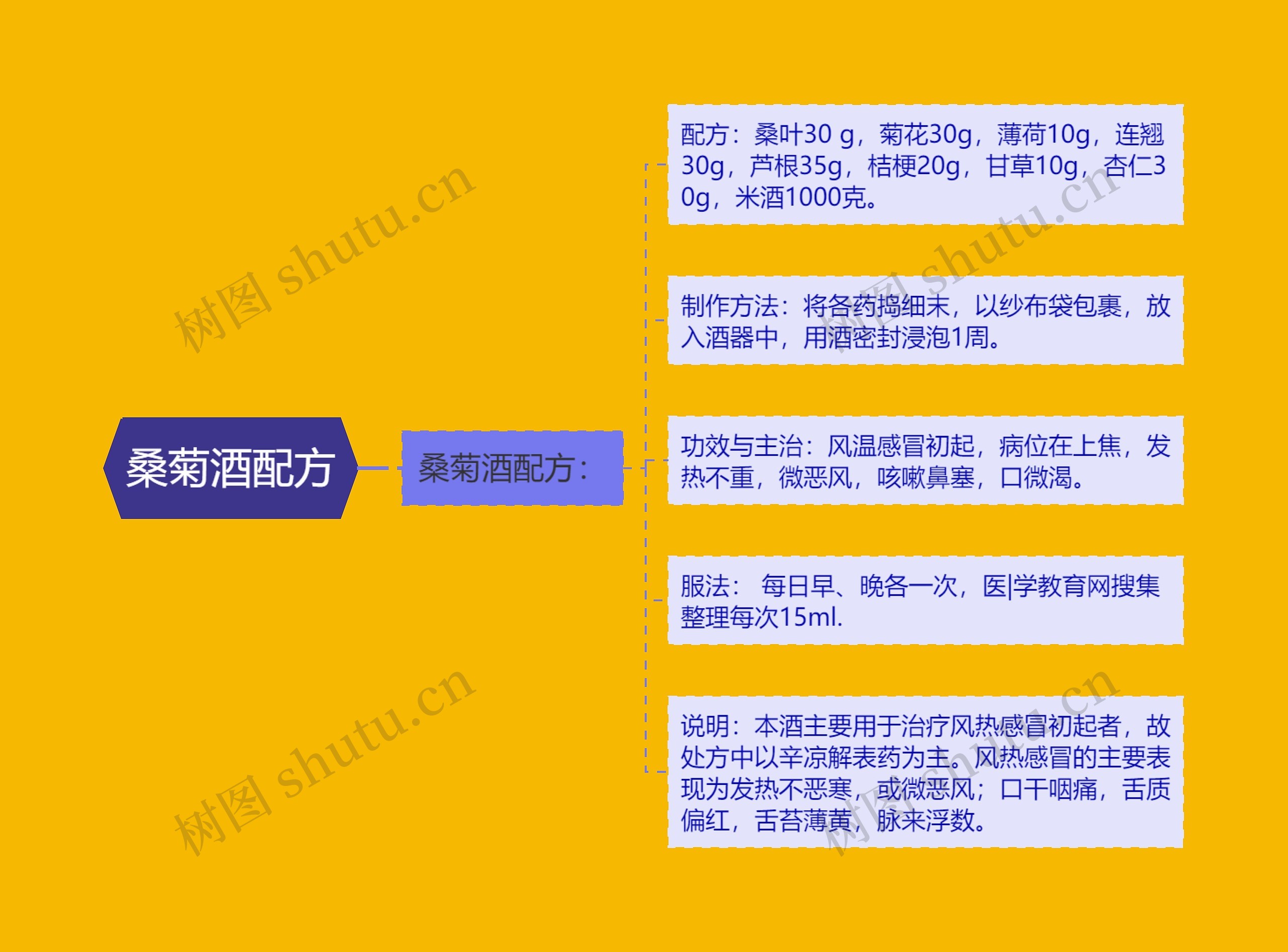 桑菊酒配方