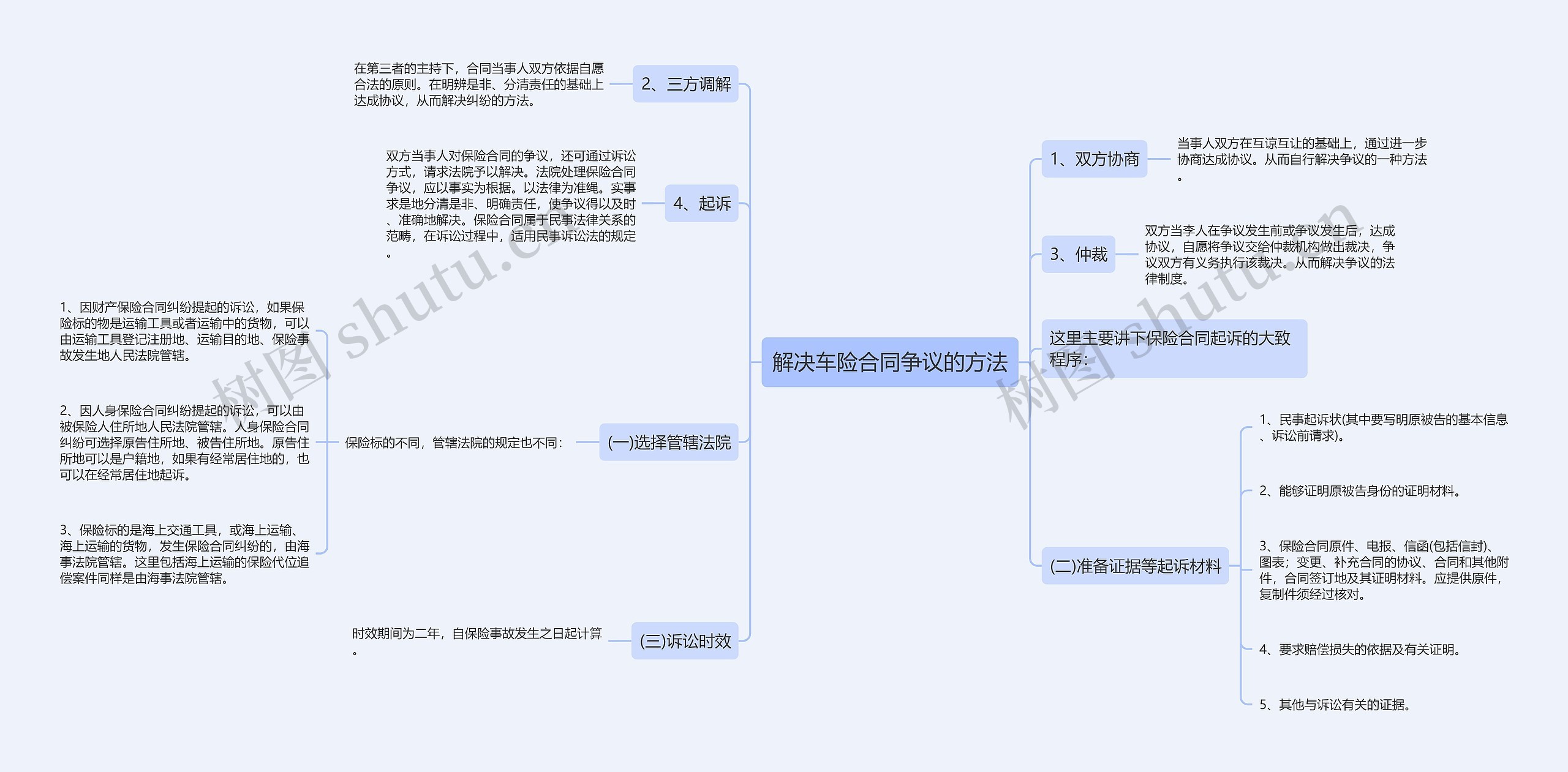 解决车险合同争议的方法思维导图