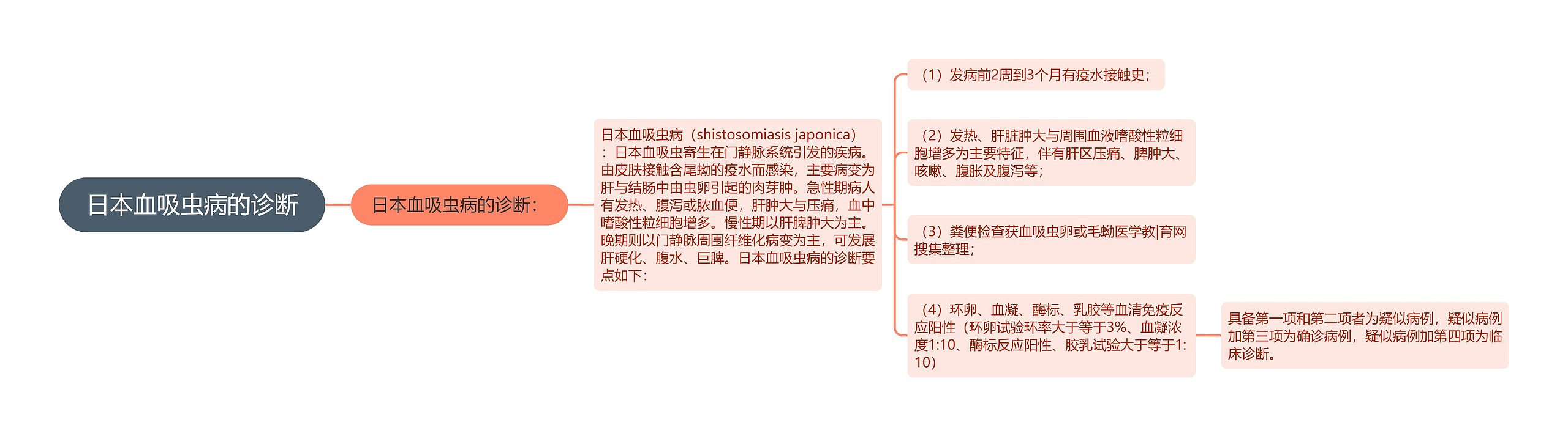 日本血吸虫病的诊断思维导图