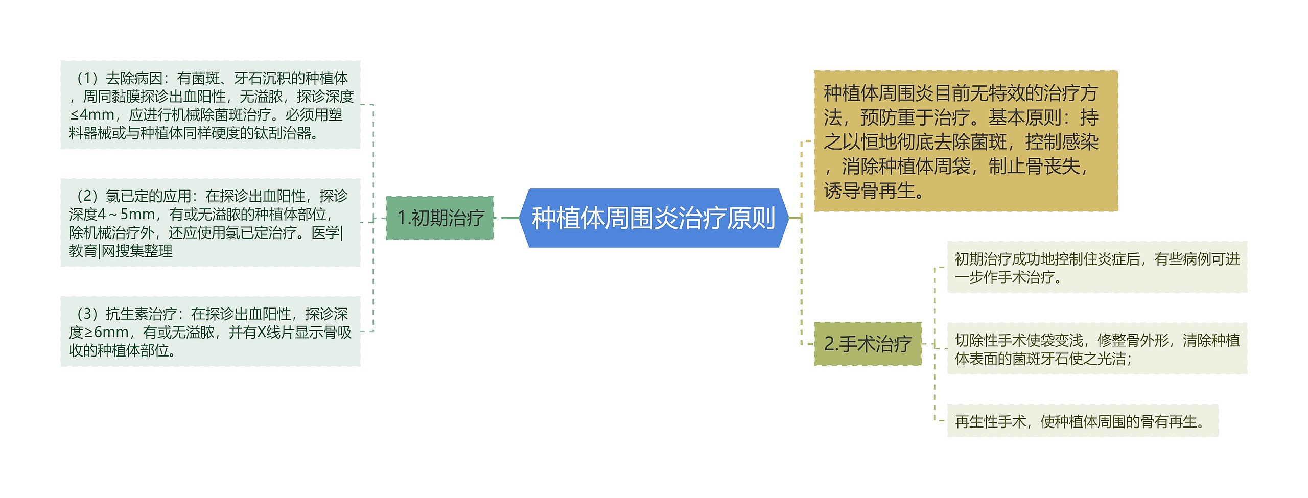 种植体周围炎治疗原则思维导图