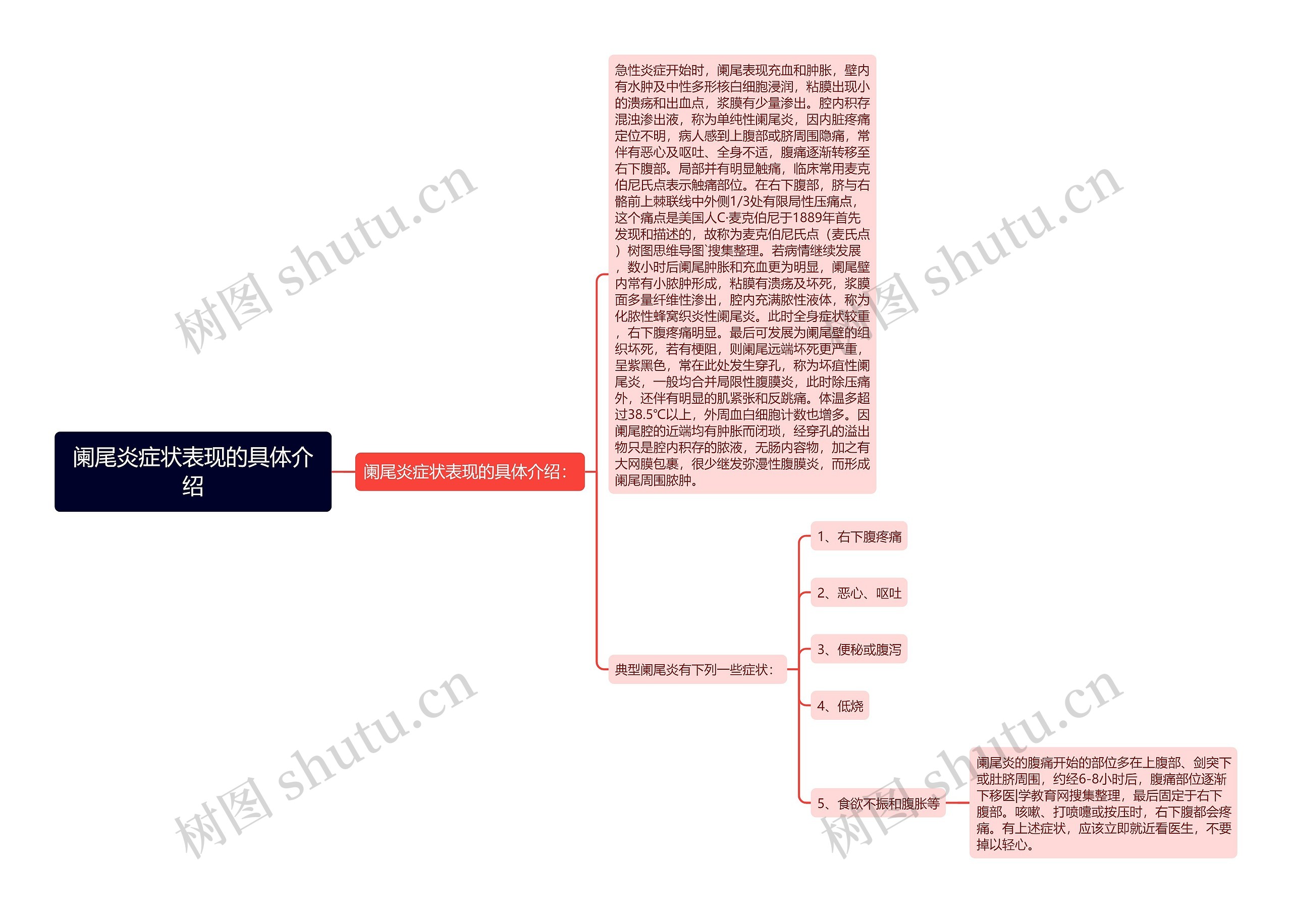 阑尾炎症状表现的具体介绍思维导图