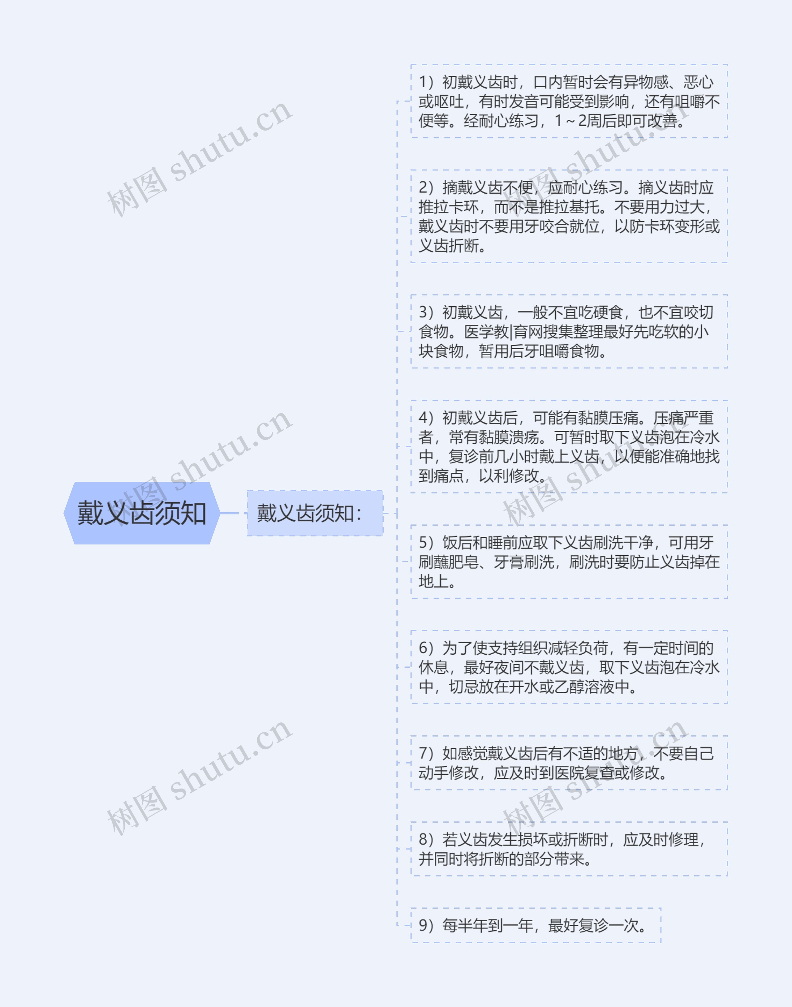 戴义齿须知思维导图