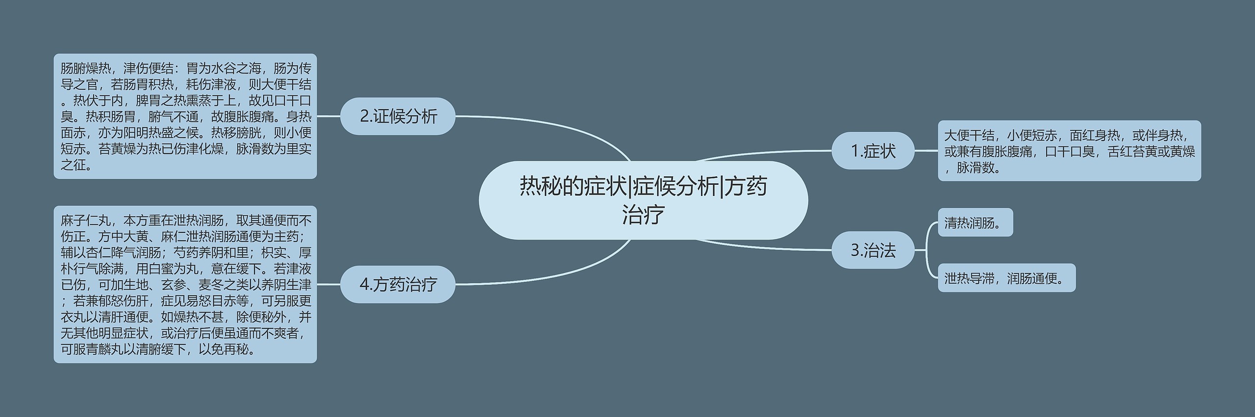 热秘的症状|症候分析|方药治疗思维导图