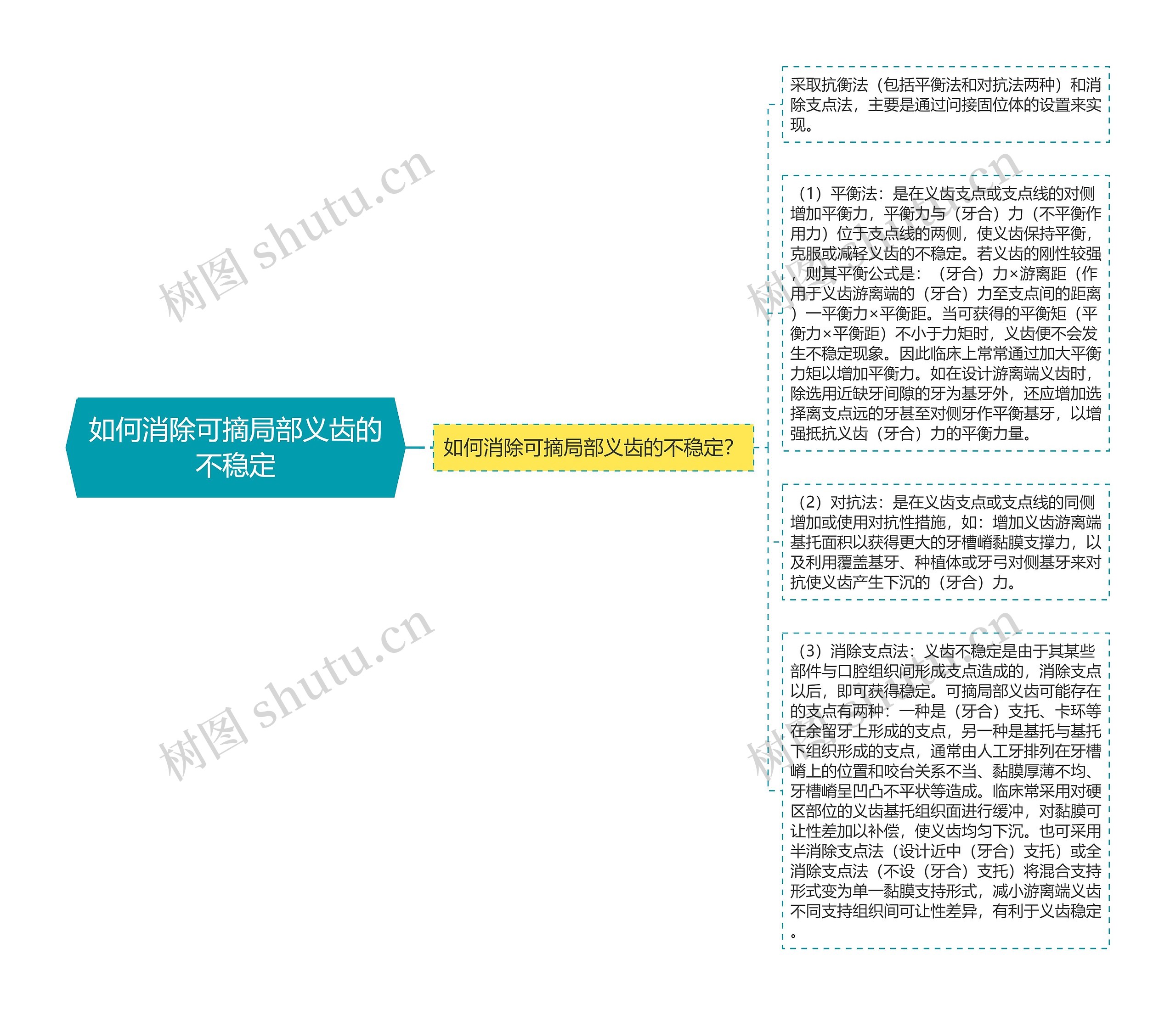 如何消除可摘局部义齿的不稳定思维导图