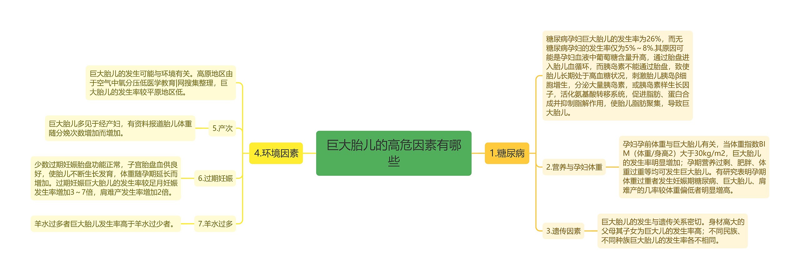 巨大胎儿的高危因素有哪些思维导图