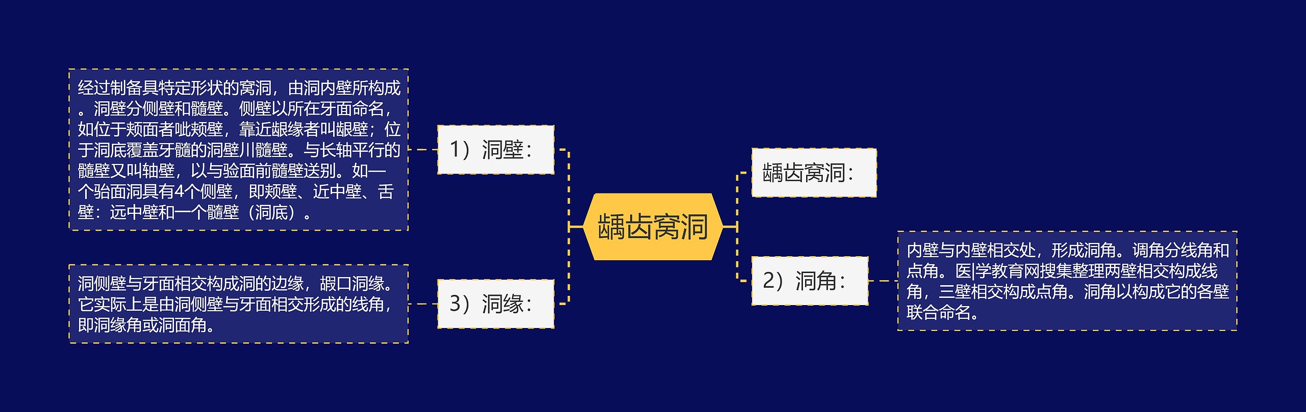 龋齿窝洞 龋齿窝洞