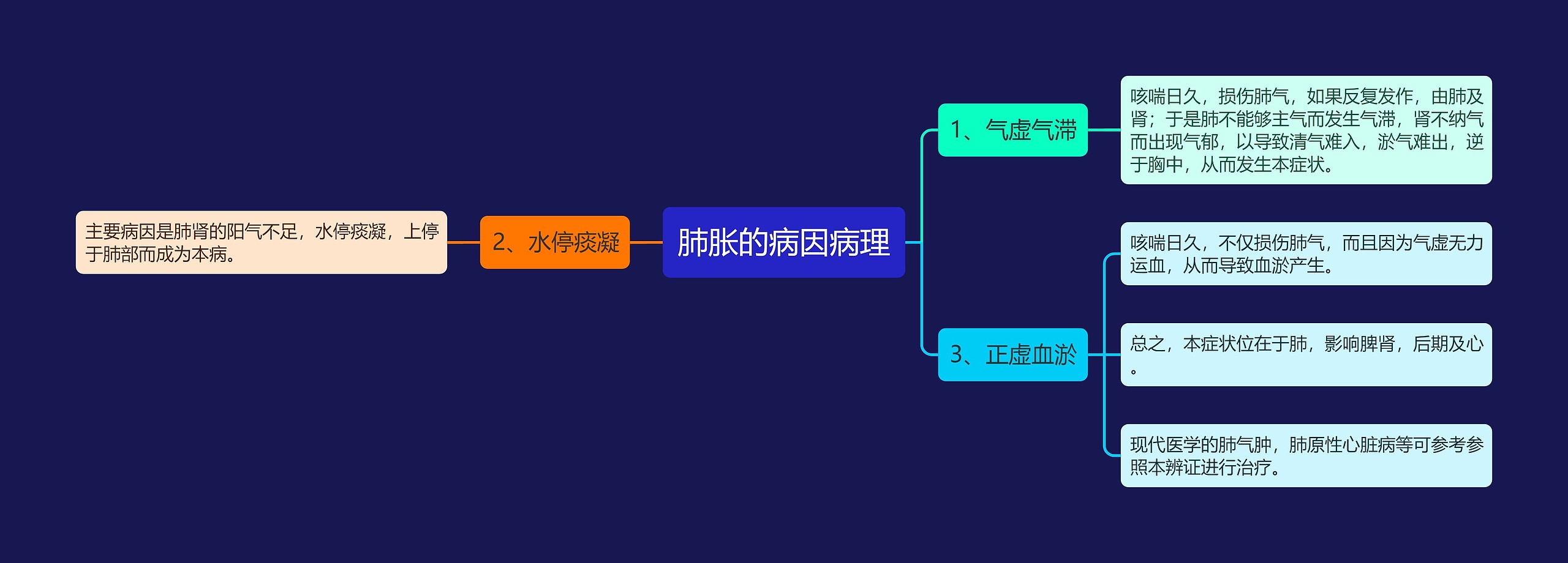 肺胀的病因病理