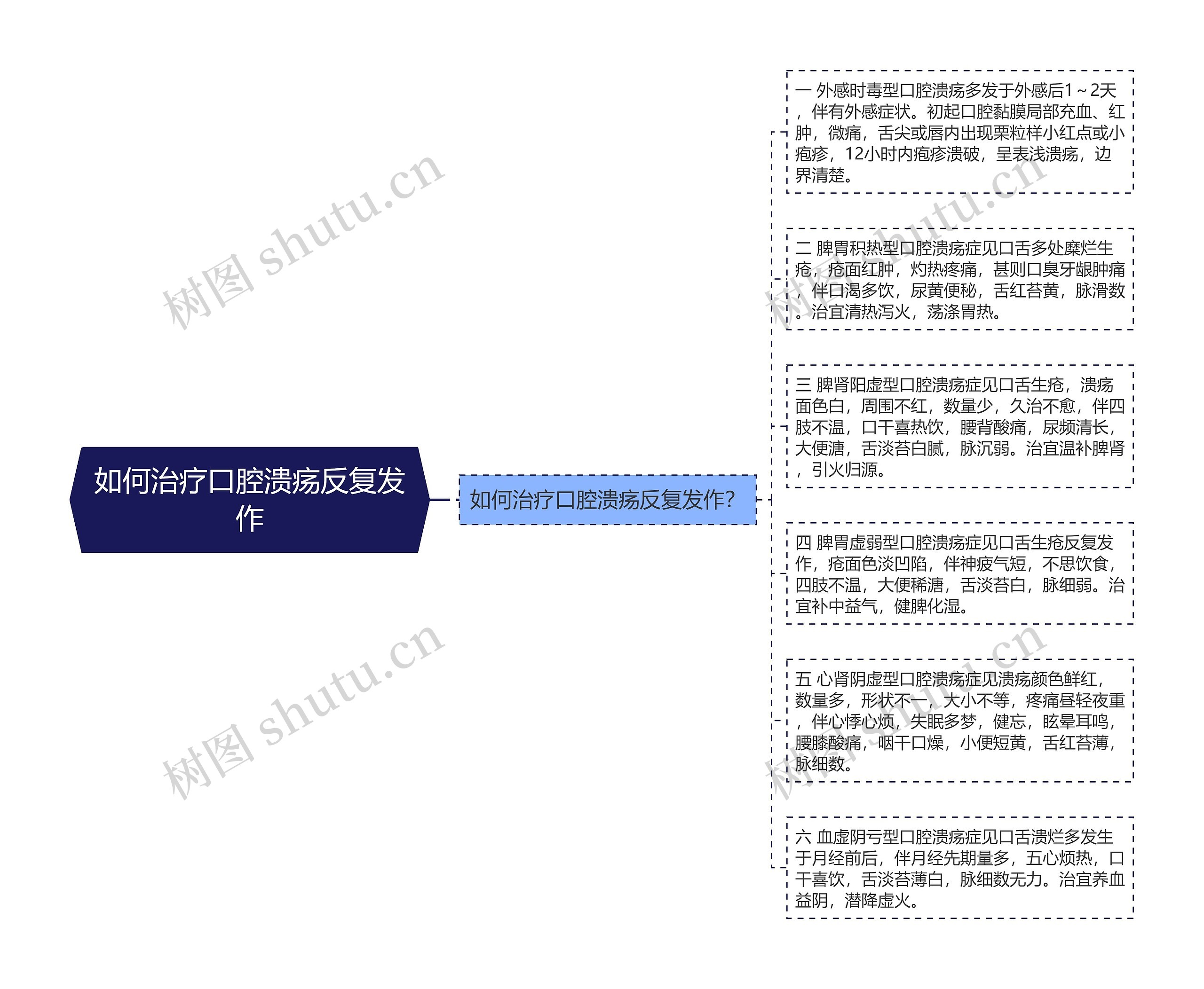 如何治疗口腔溃疡反复发作