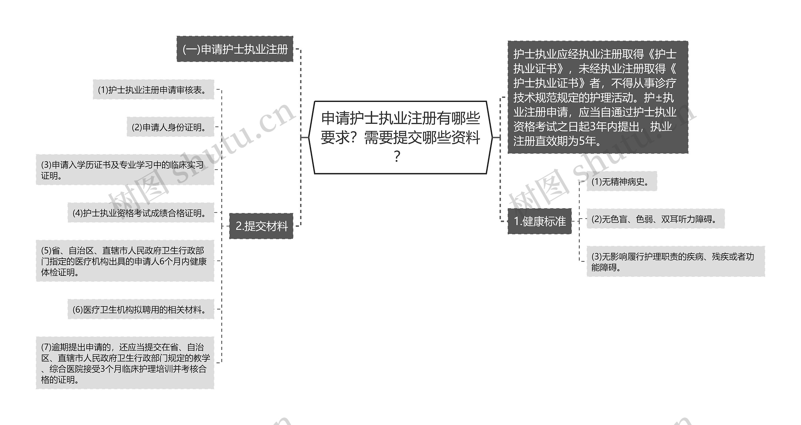 申请护士执业注册有哪些要求？需要提交哪些资料？