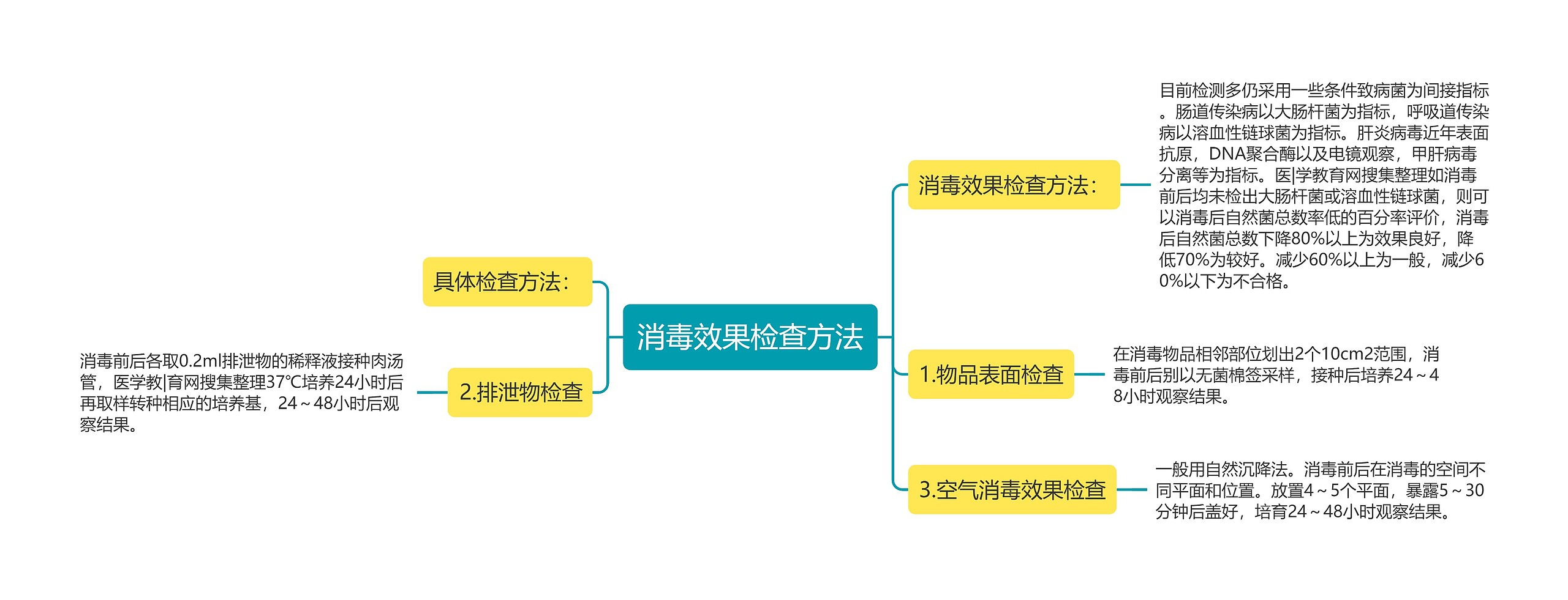 消毒效果检查方法