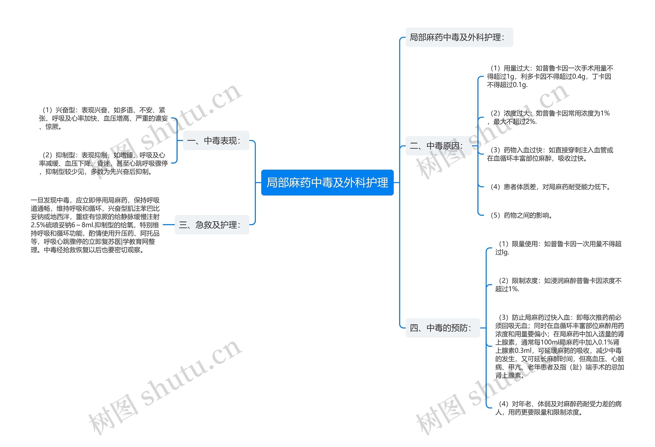 局部麻药中毒及外科护理思维导图