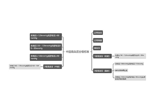 中国高血压分级标准