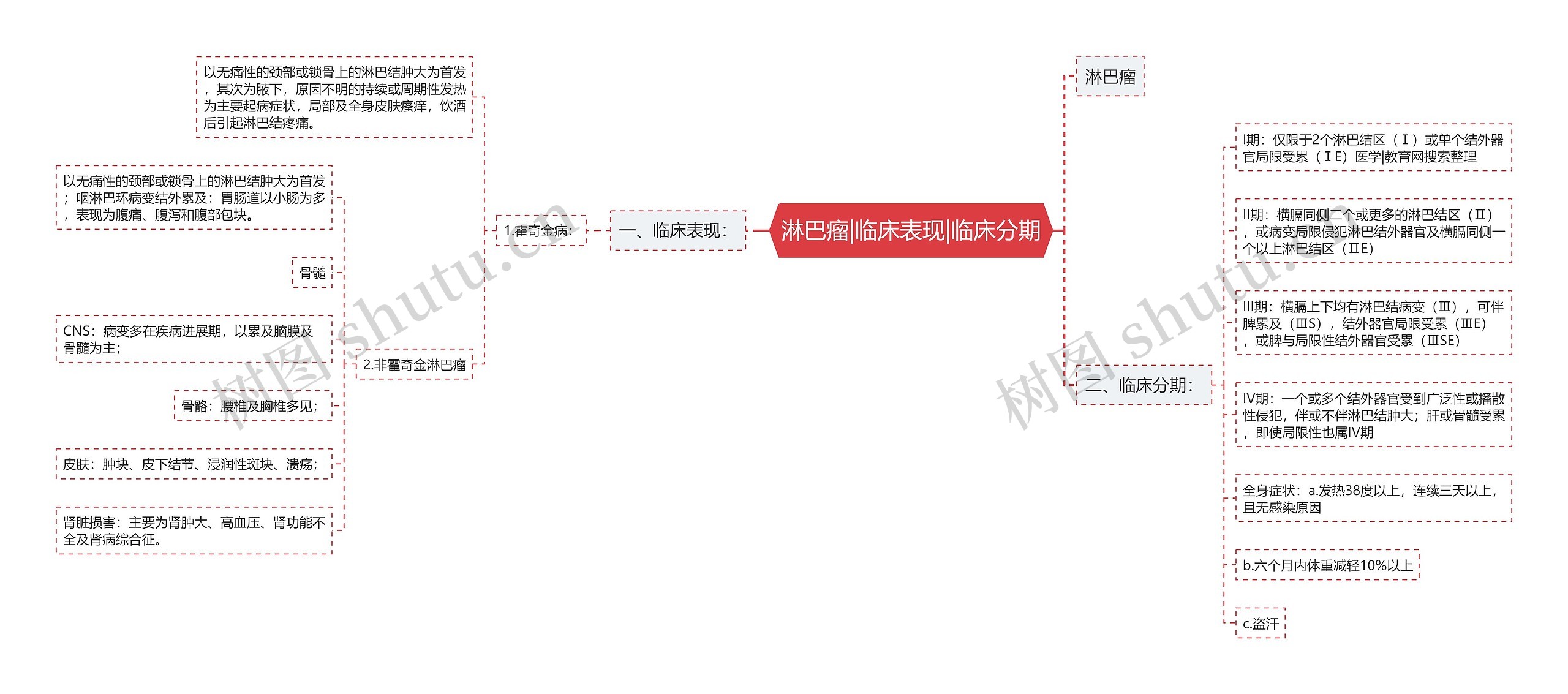 淋巴瘤|临床表现|临床分期思维导图高清图 淋巴瘤|临床表现|临床分期思维导图