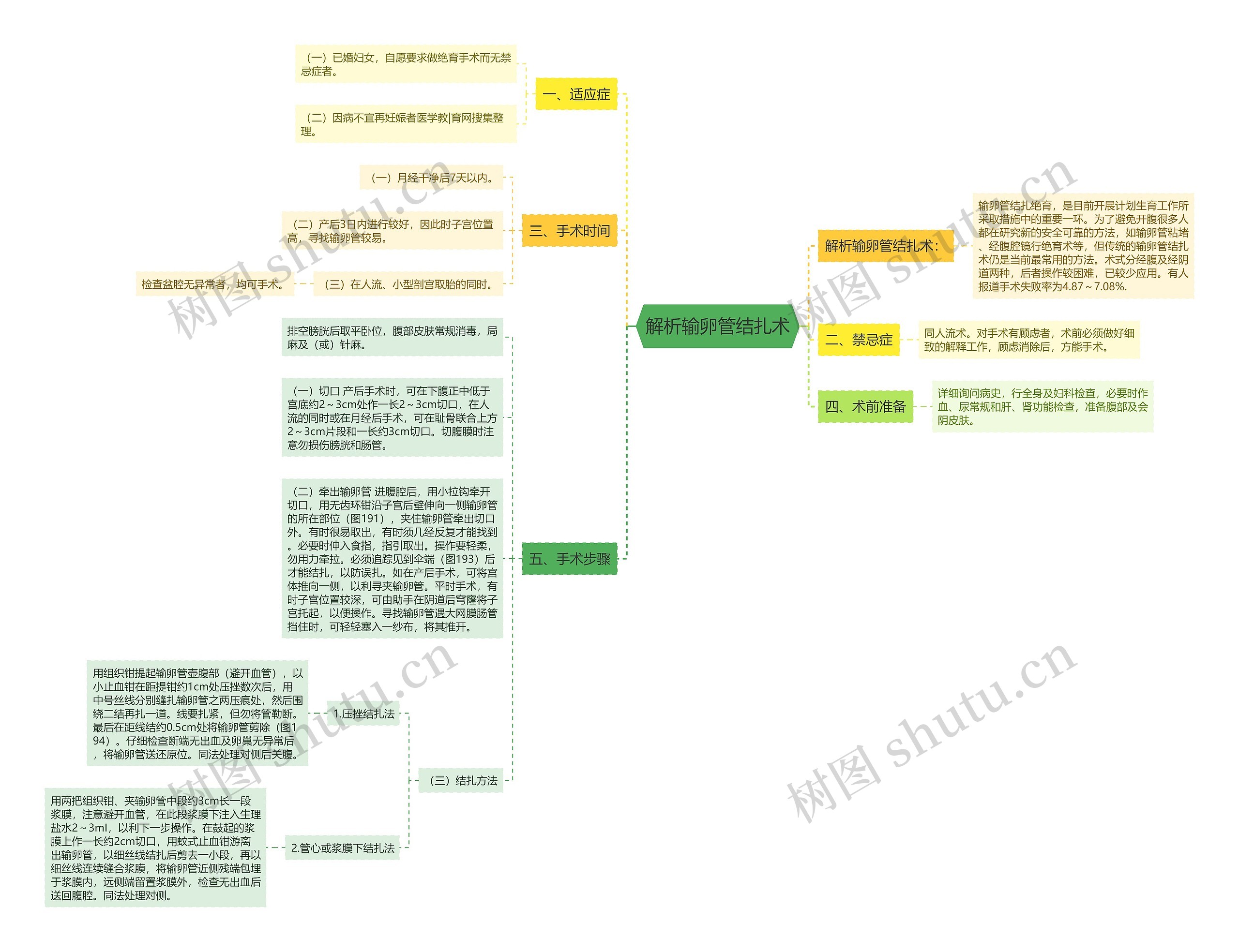 解析输卵管结扎术 解析输卵管结扎术