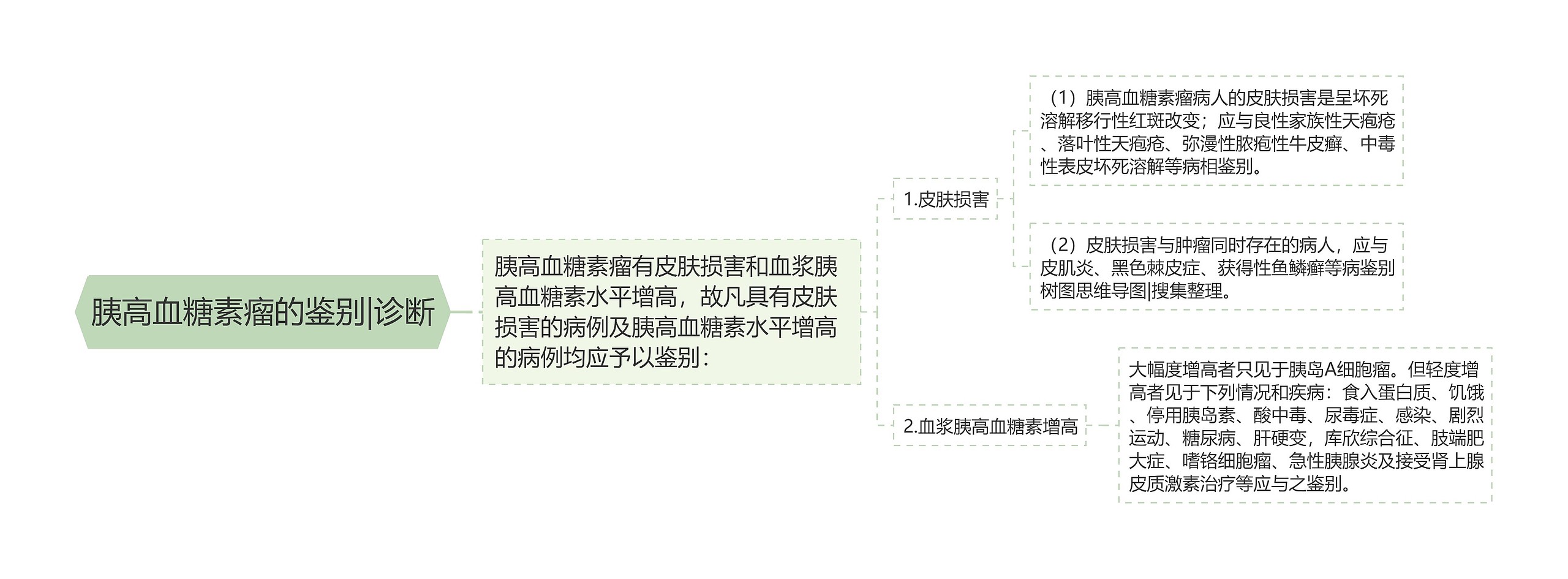 胰高血糖素瘤的鉴别|诊断思维导图