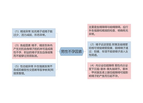 男性不孕因素