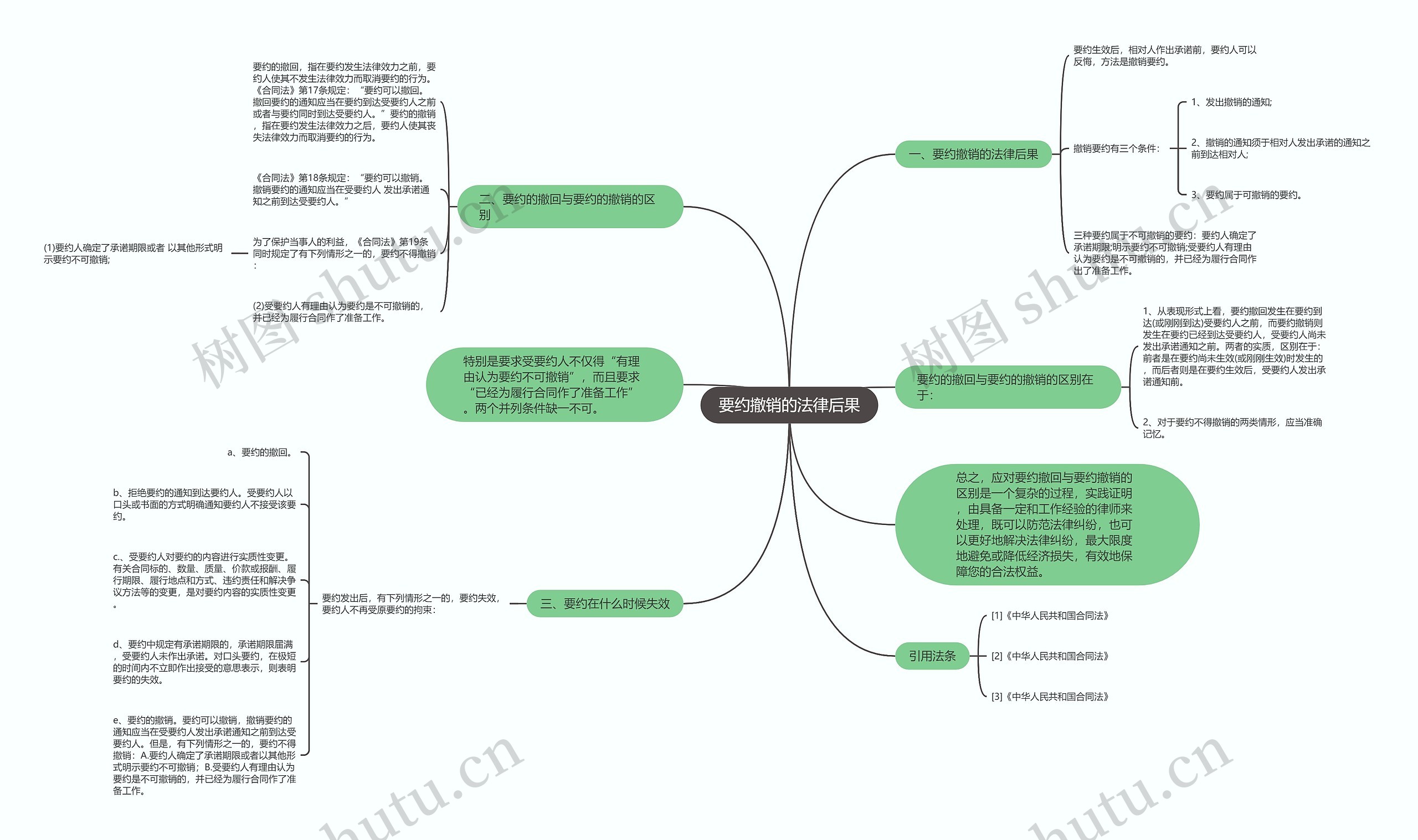 要约撤销的法律后果思维导图