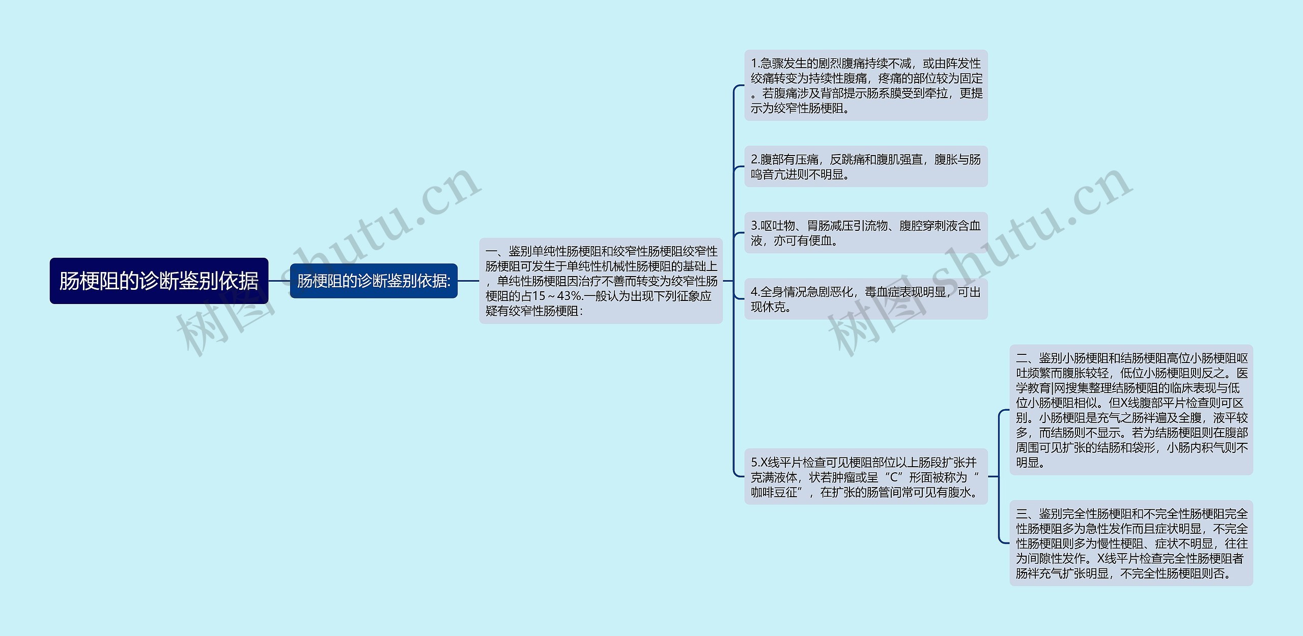 肠梗阻的诊断鉴别依据思维导图