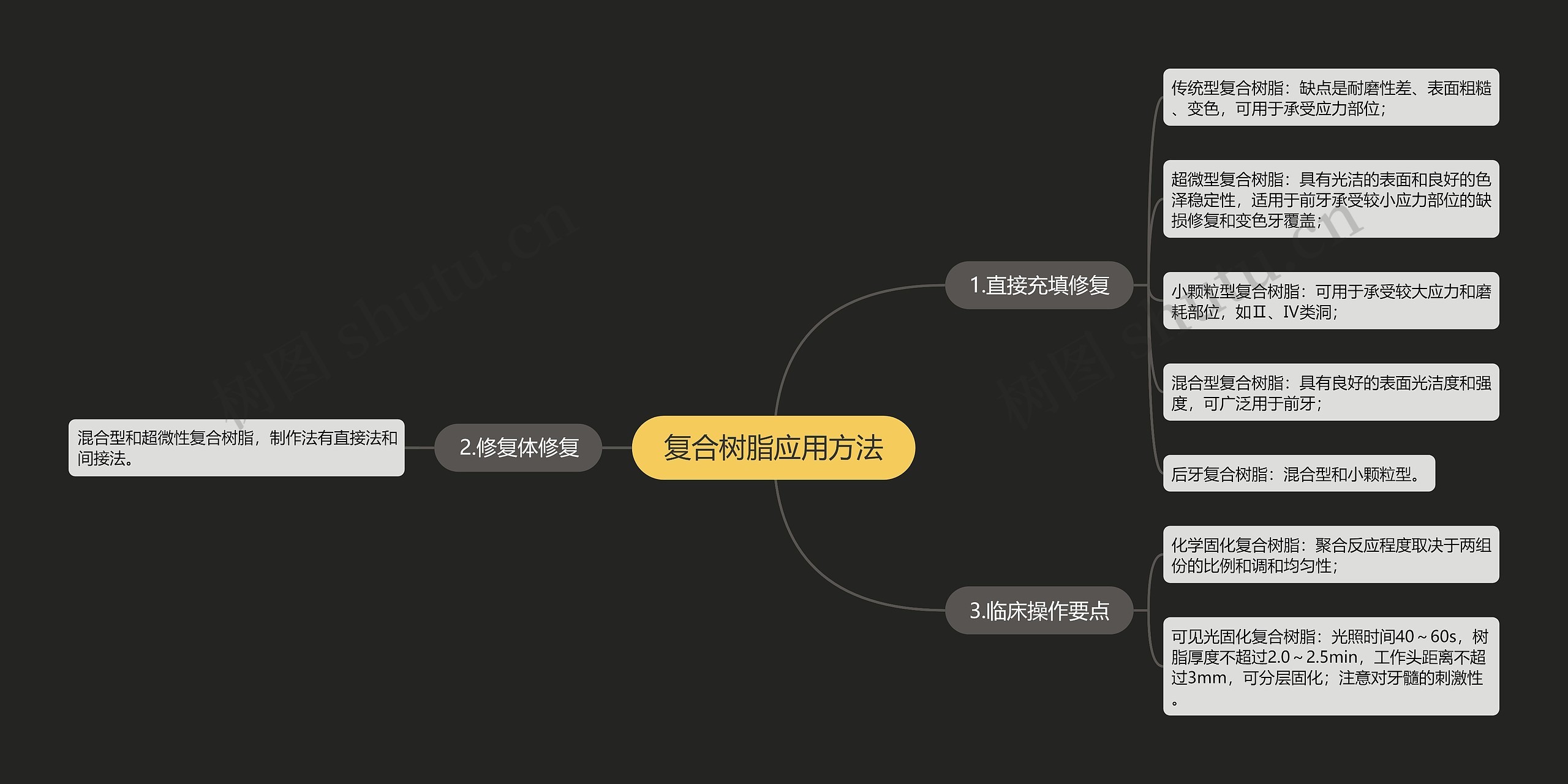 复合树脂应用方法思维导图