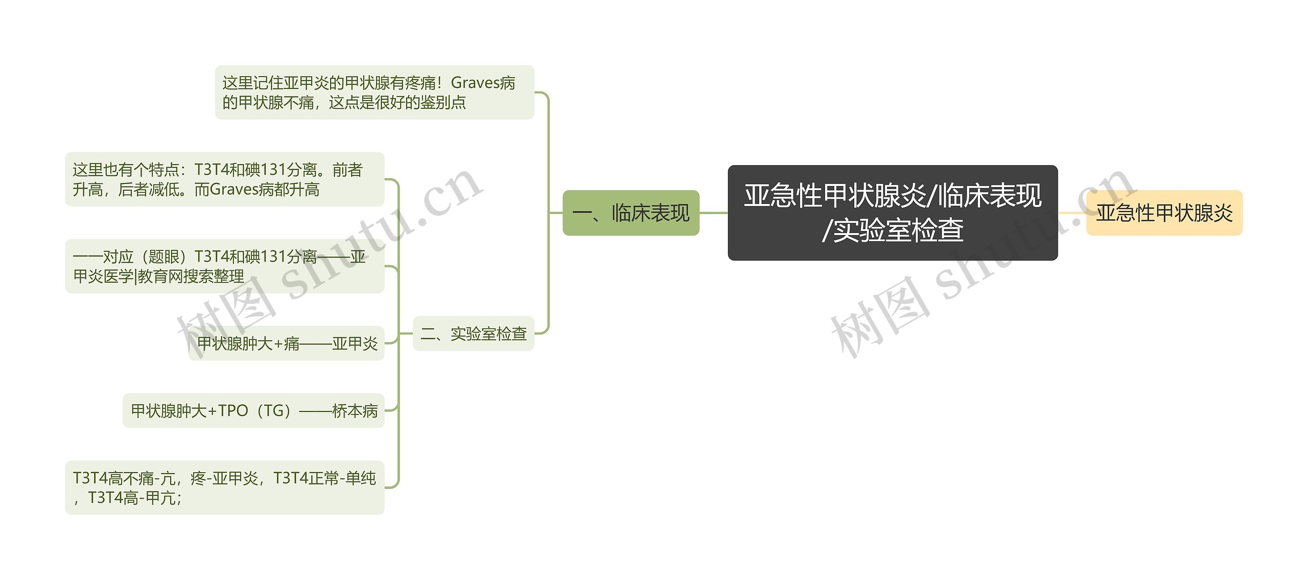 亚急性甲状腺炎/临床表现/实验室检查